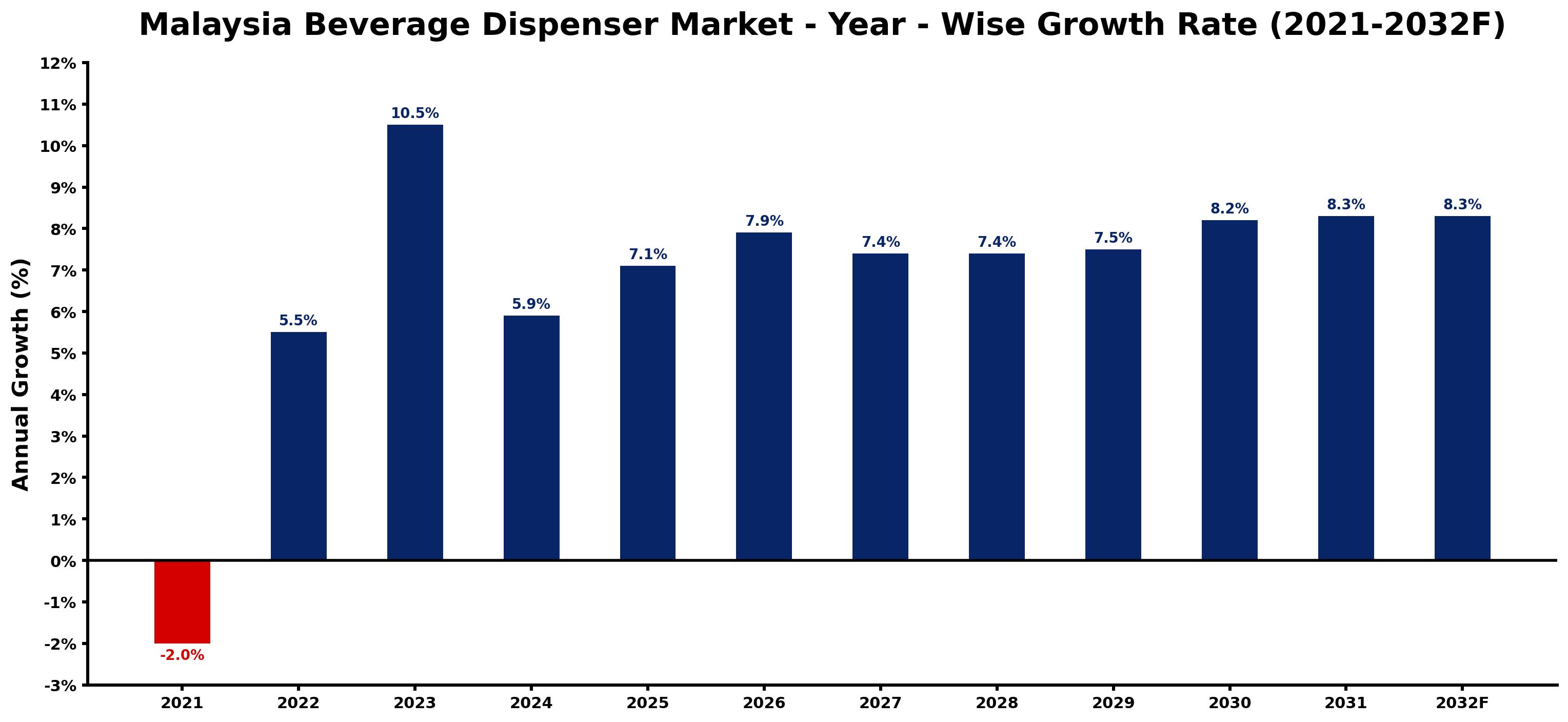 Malaysia Beverage Dispenser Market Year-wise Growth Rate and Key Drivers