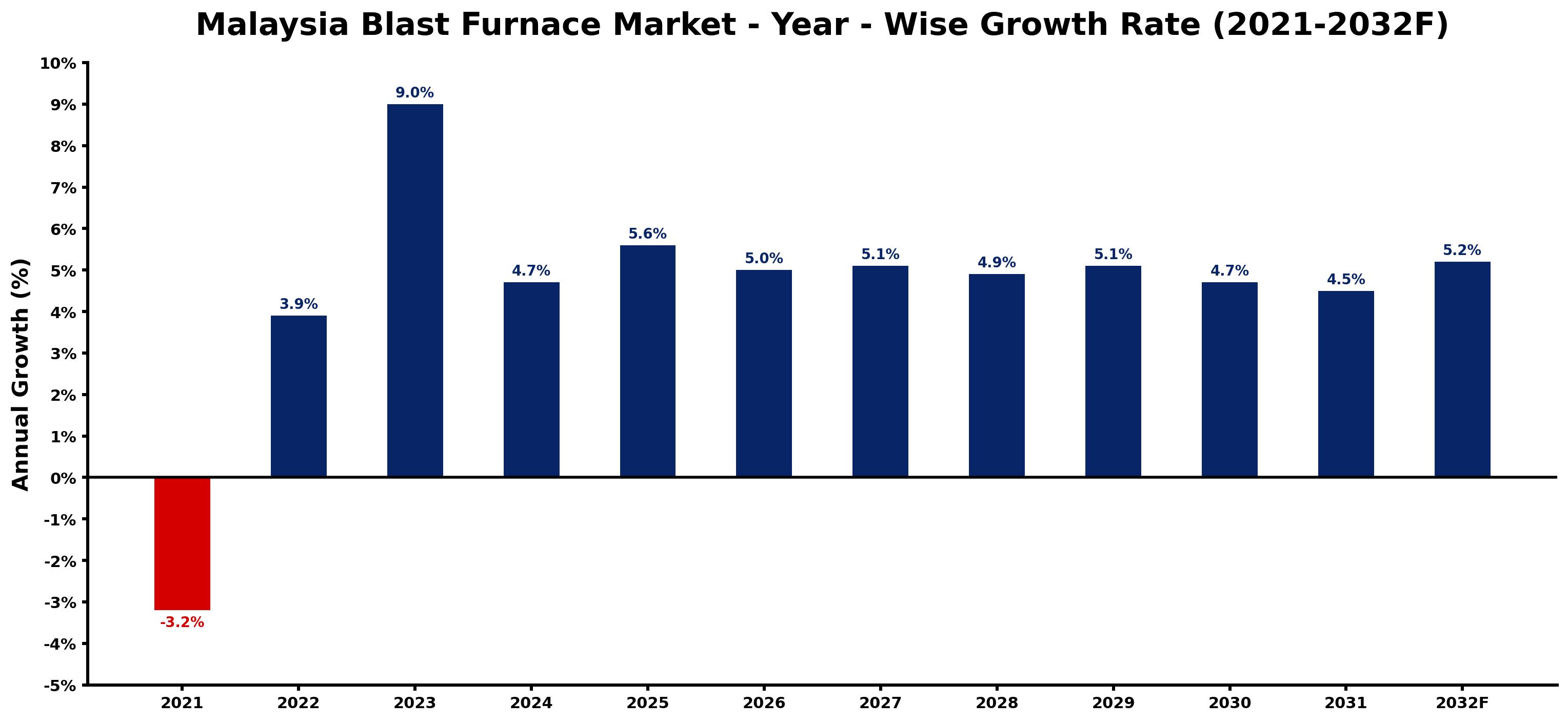 Malaysia Blast Furnace Market Year-wise Growth Rate and Key Drivers