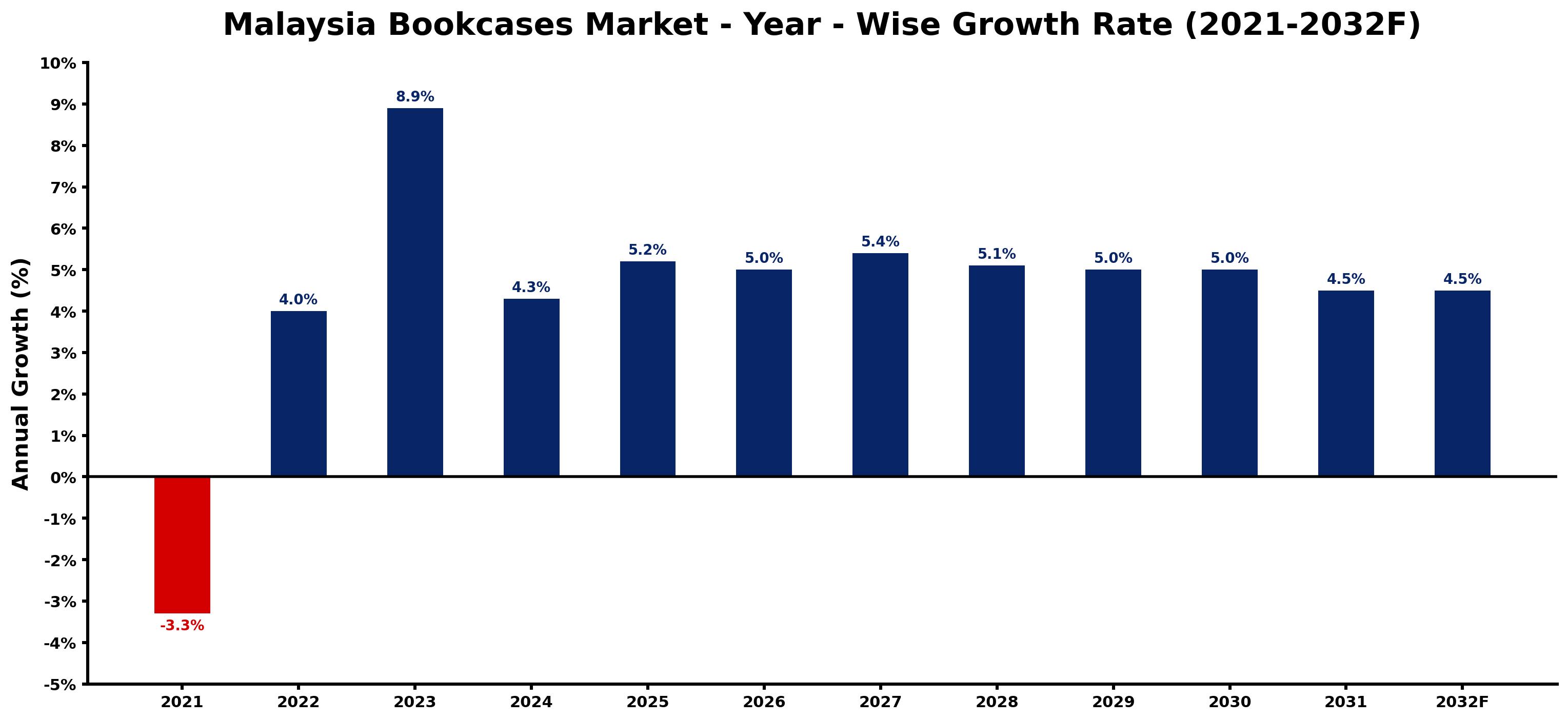 Malaysia Bookcases Market Year-wise Growth Rate and Key Drivers