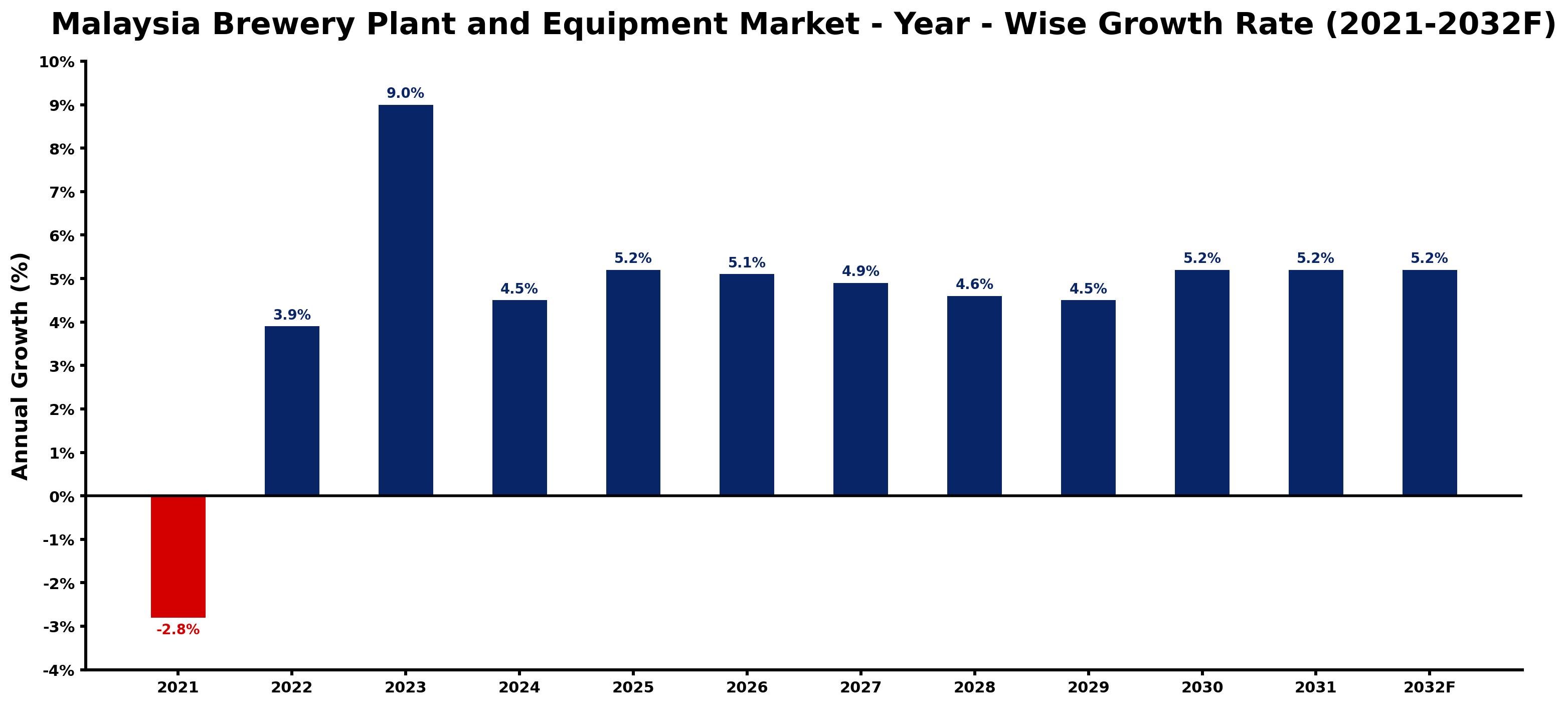 Malaysia Brewery Plant and Equipment Market Year-wise Growth Rate and Key Drivers