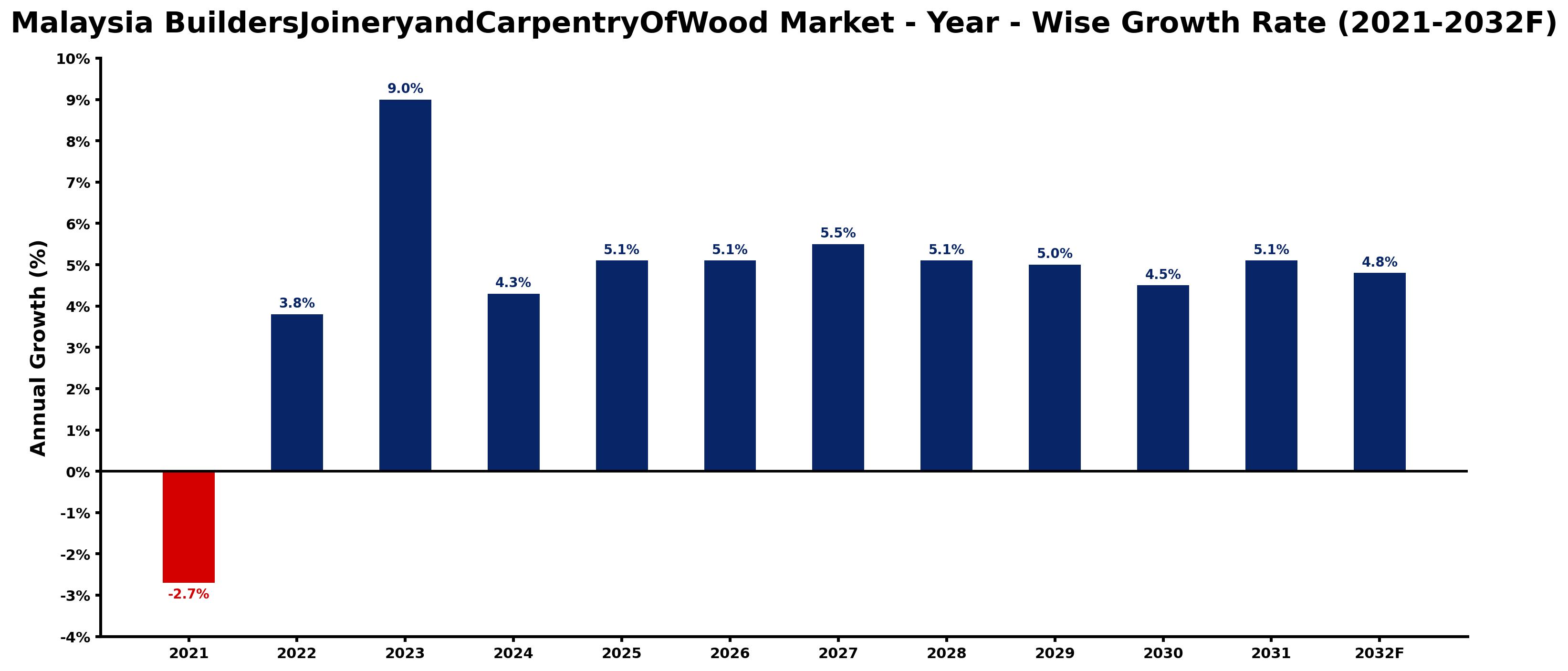 Malaysia BuildersJoineryandCarpentryOfWood Market Year-wise Growth Rate and Key Drivers