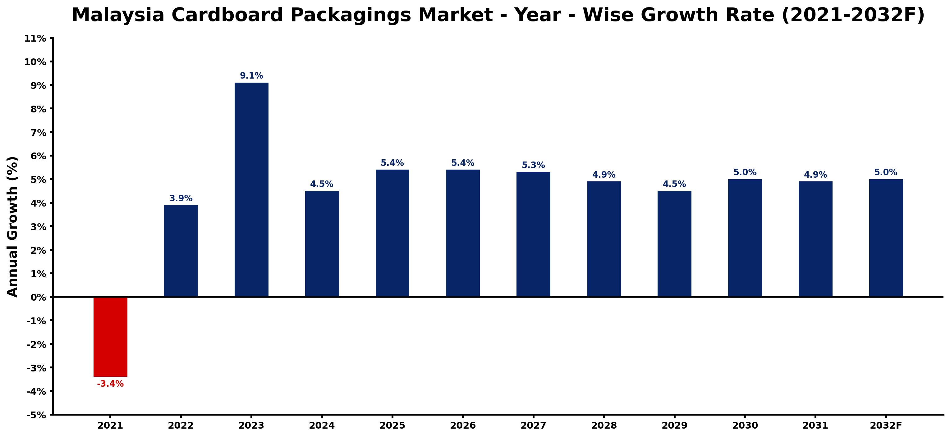 Malaysia Cardboard Packagings Market Year-wise Growth Rate and Key Drivers