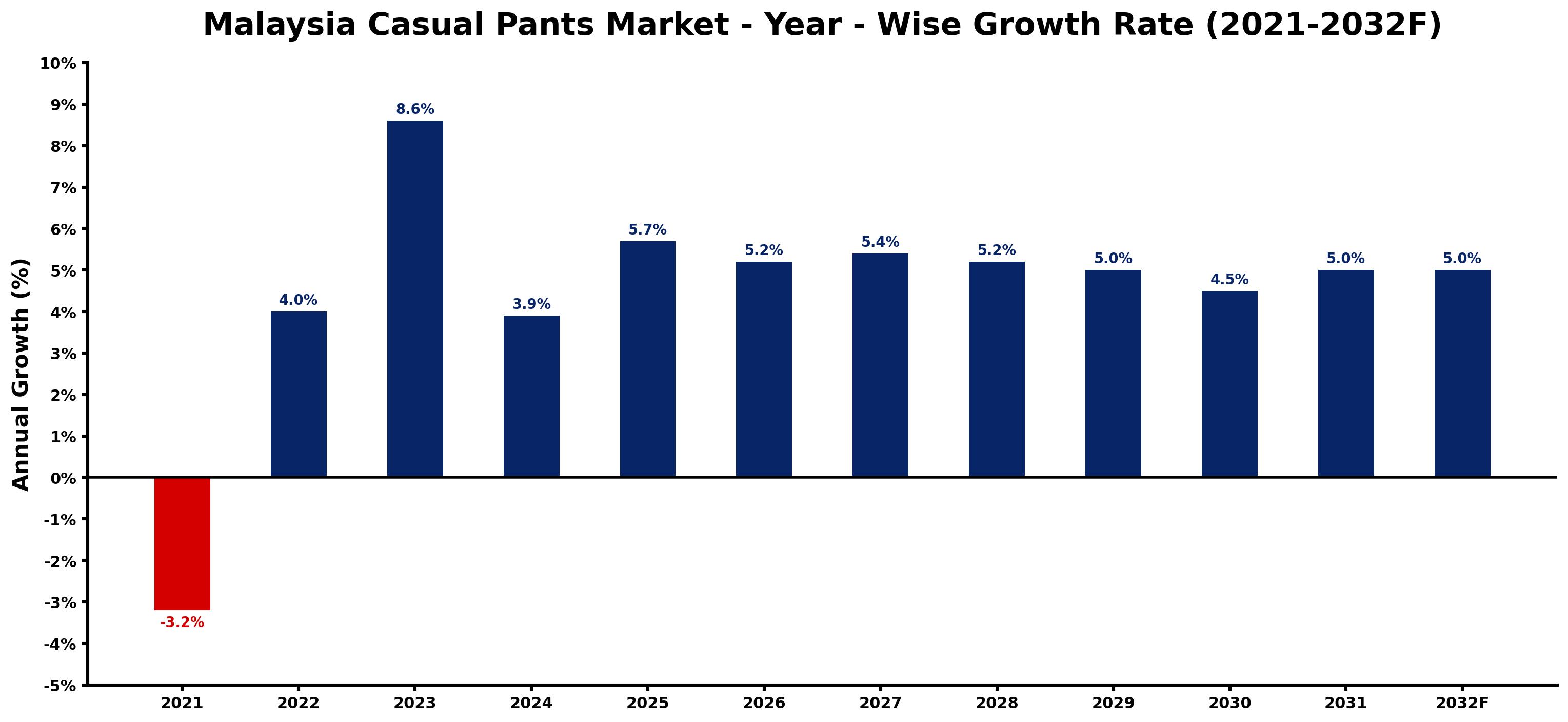 Malaysia Casual Pants Market Year-wise Growth Rate and Key Drivers
