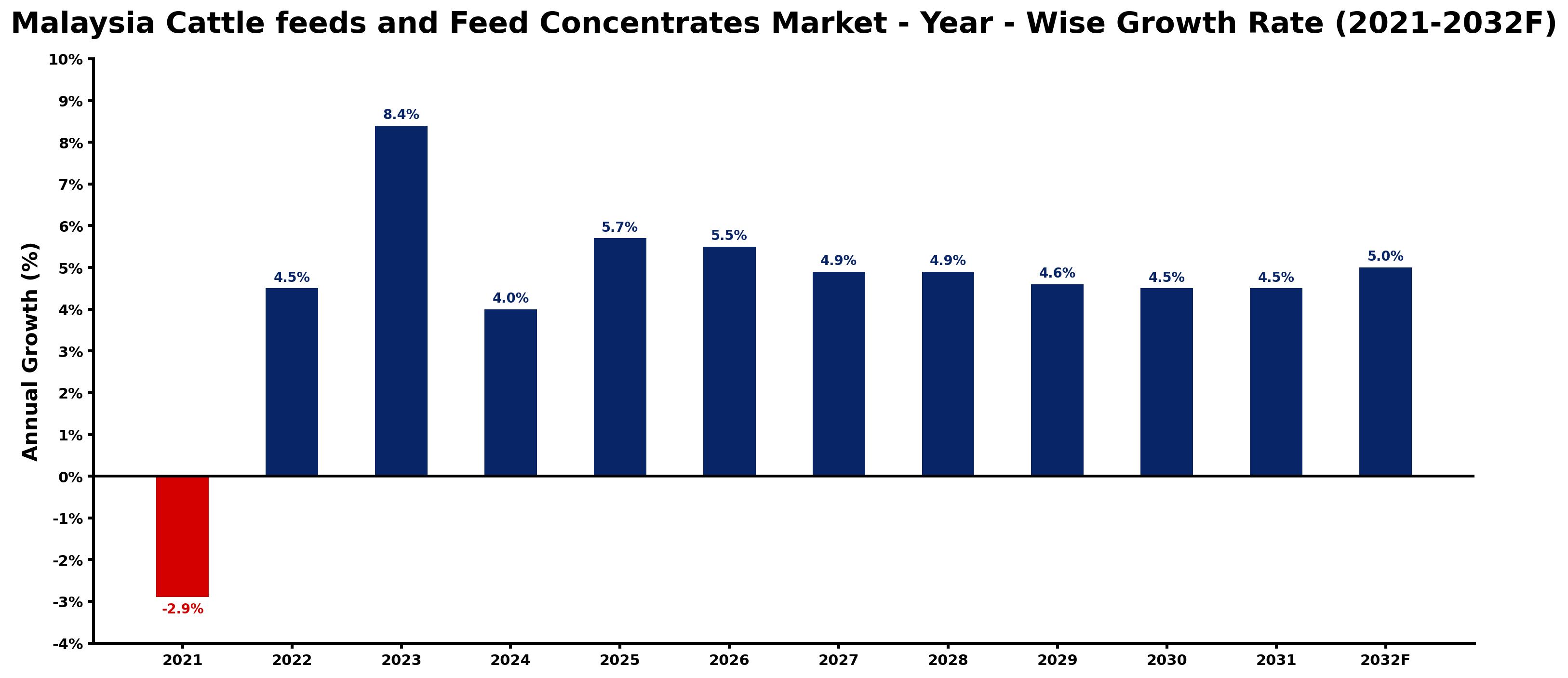 Malaysia Cattle feeds and Feed Concentrates Market Year-wise Growth Rate and Key Drivers