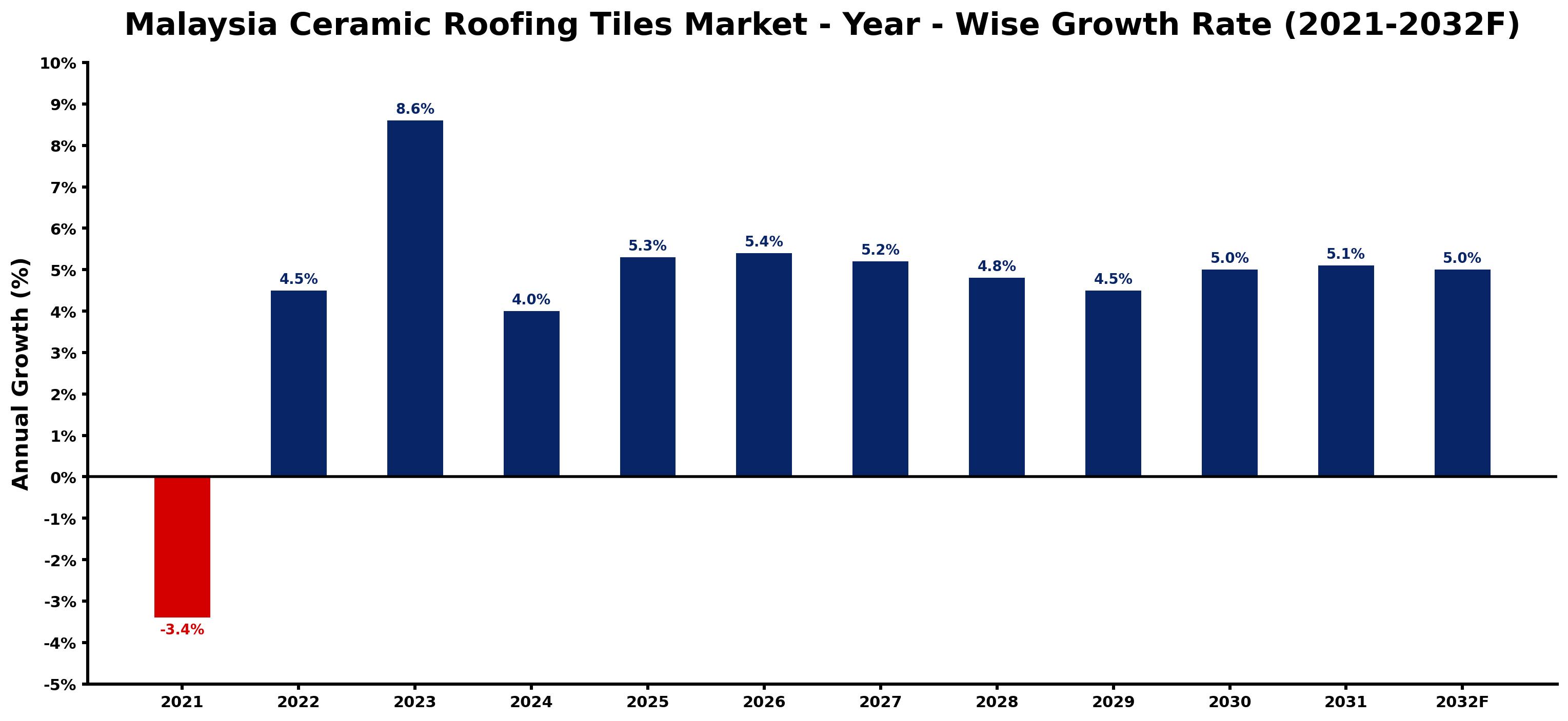 Malaysia Ceramic Roofing Tiles Market Year-wise Growth Rate and Key Drivers