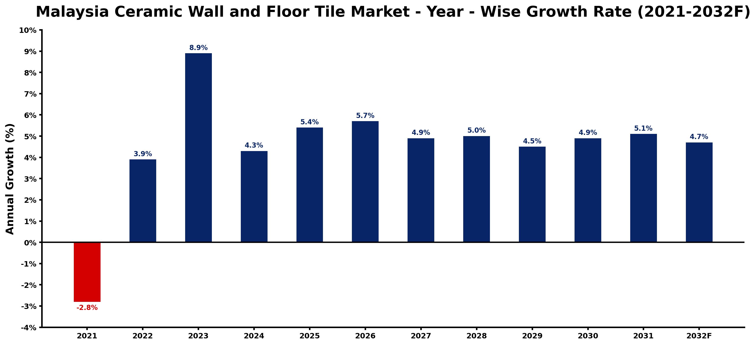 Malaysia Ceramic Wall and Floor Tile Market Year-wise Growth Rate and Key Drivers