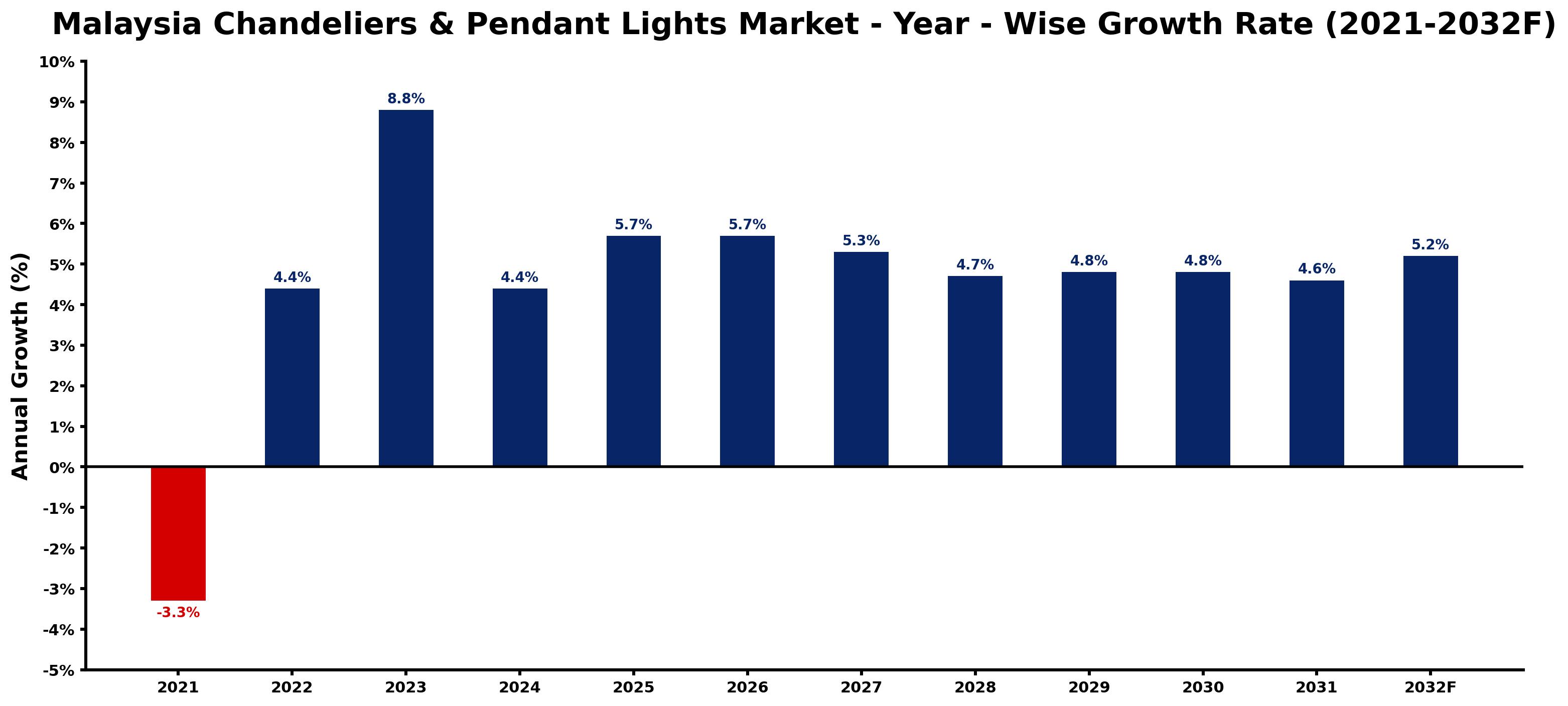 Malaysia Chandeliers & Pendant Lights Market Year-wise Growth Rate and Key Drivers