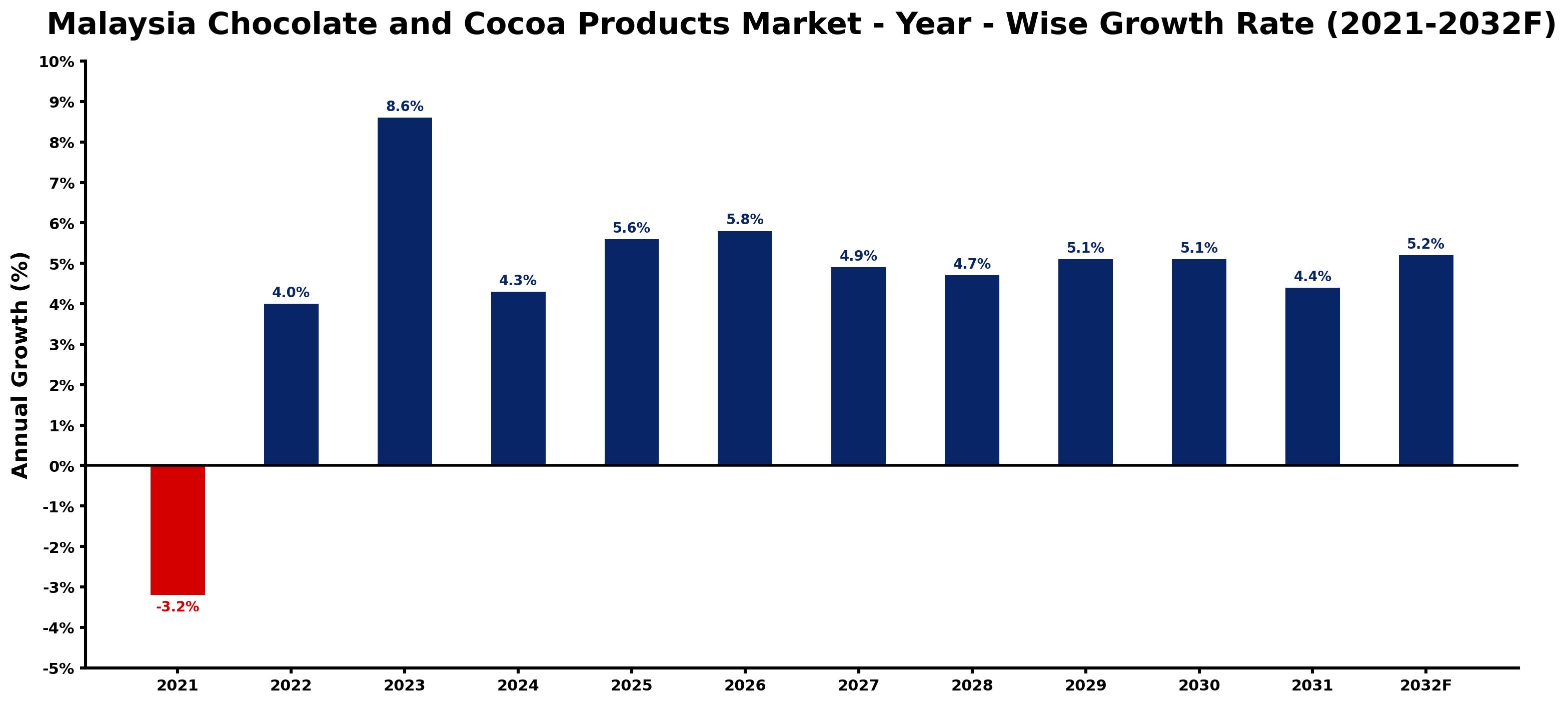 Malaysia Chocolate and Cocoa Products Market Year-wise Growth Rate and Key Drivers