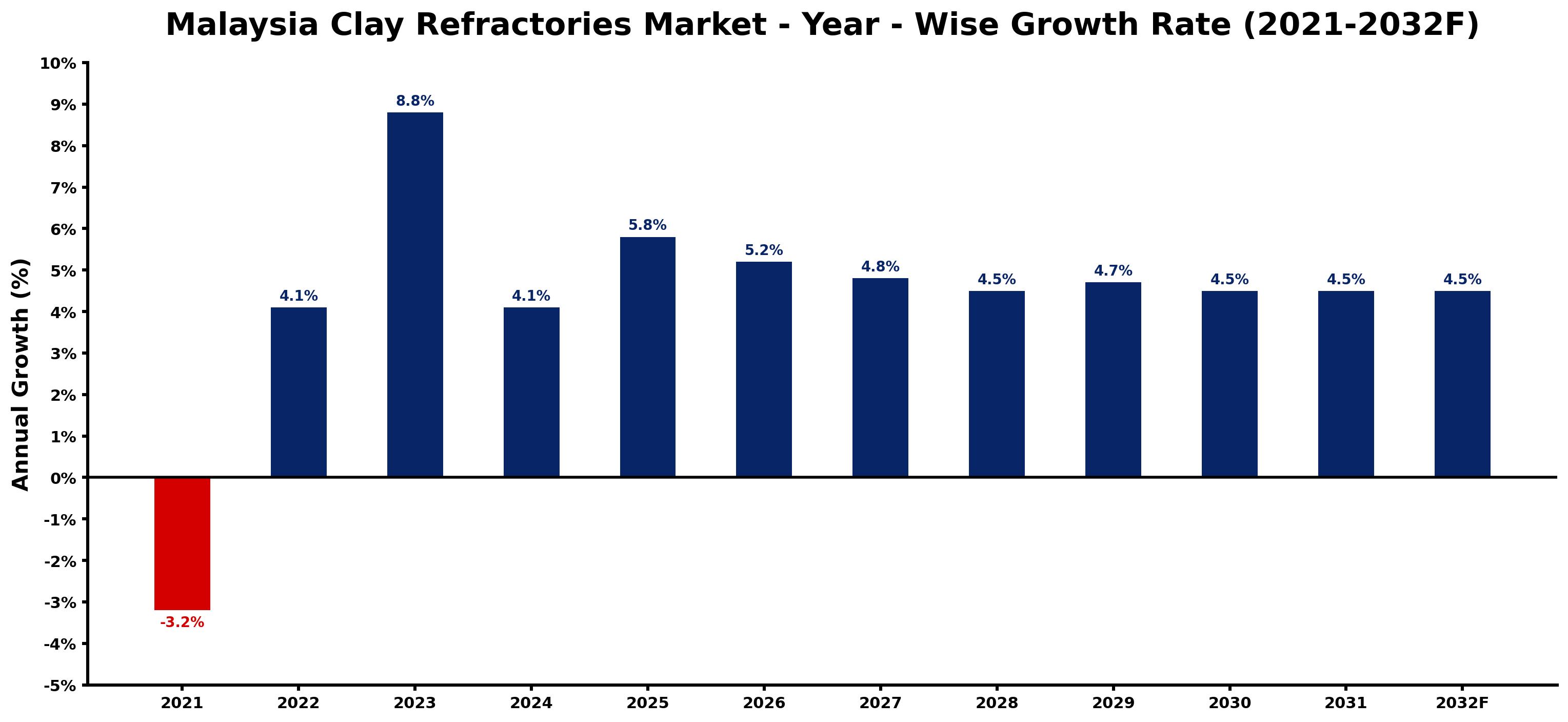 Malaysia Clay Refractories Market Year-wise Growth Rate and Key Drivers