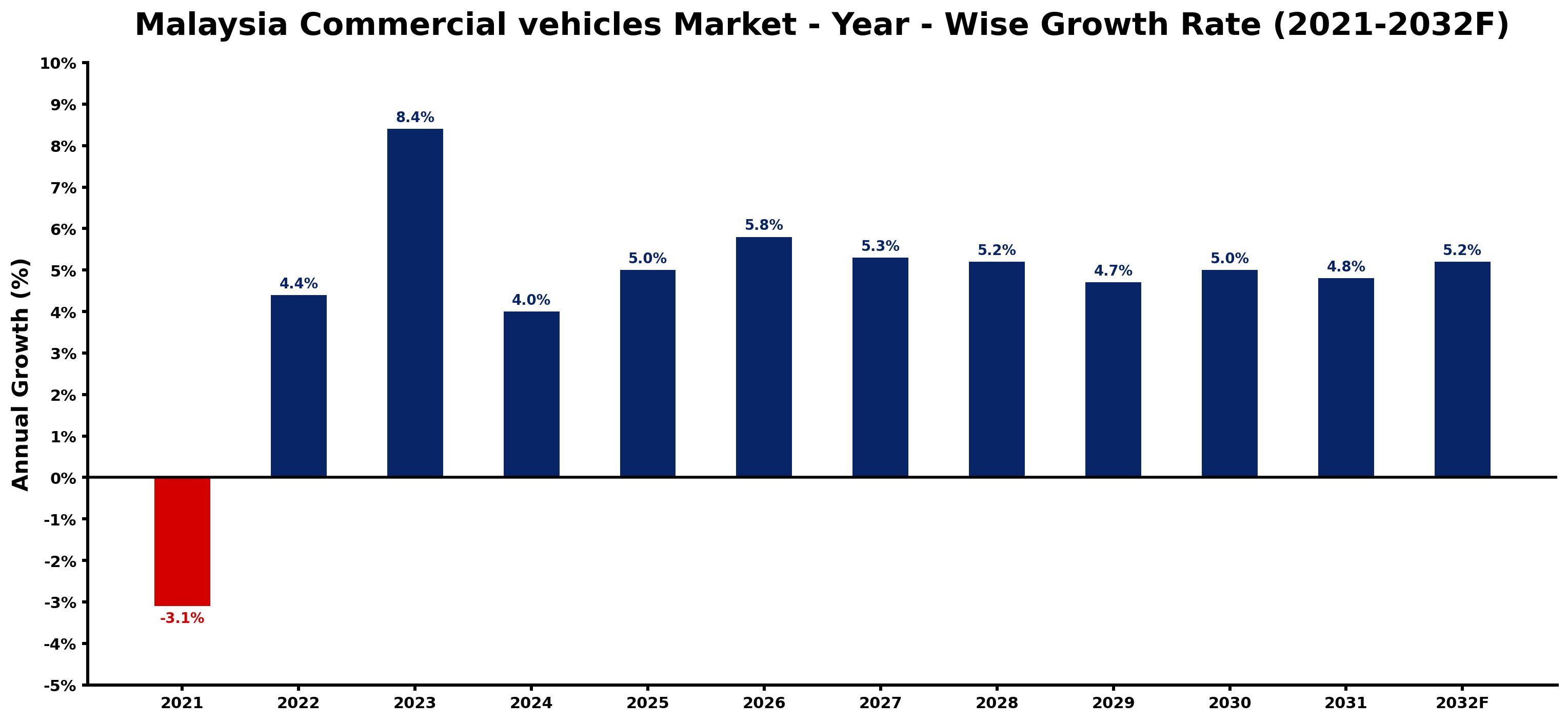 Malaysia Commercial vehicles Market Year-wise Growth Rate and Key Drivers