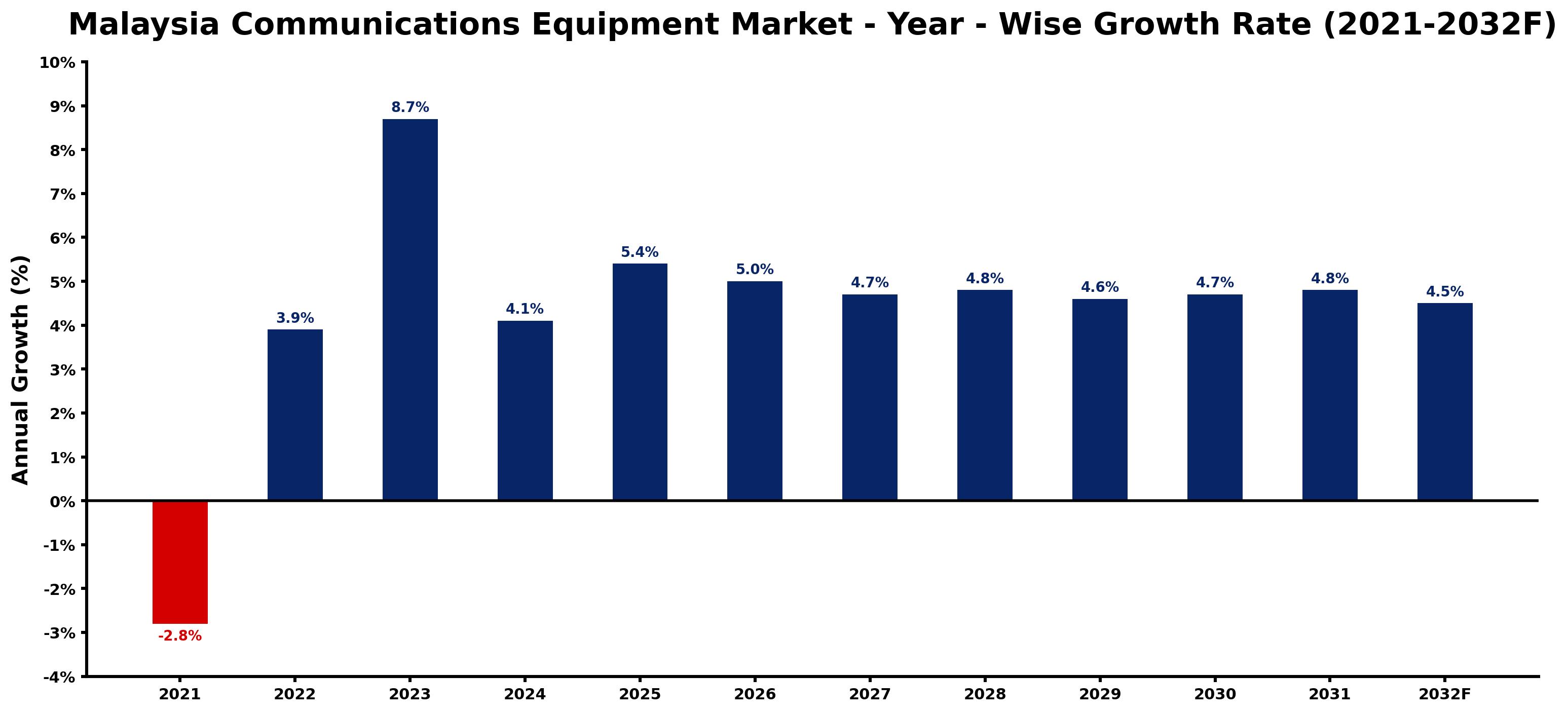 Malaysia Communications Equipment Market Year-wise Growth Rate and Key Drivers