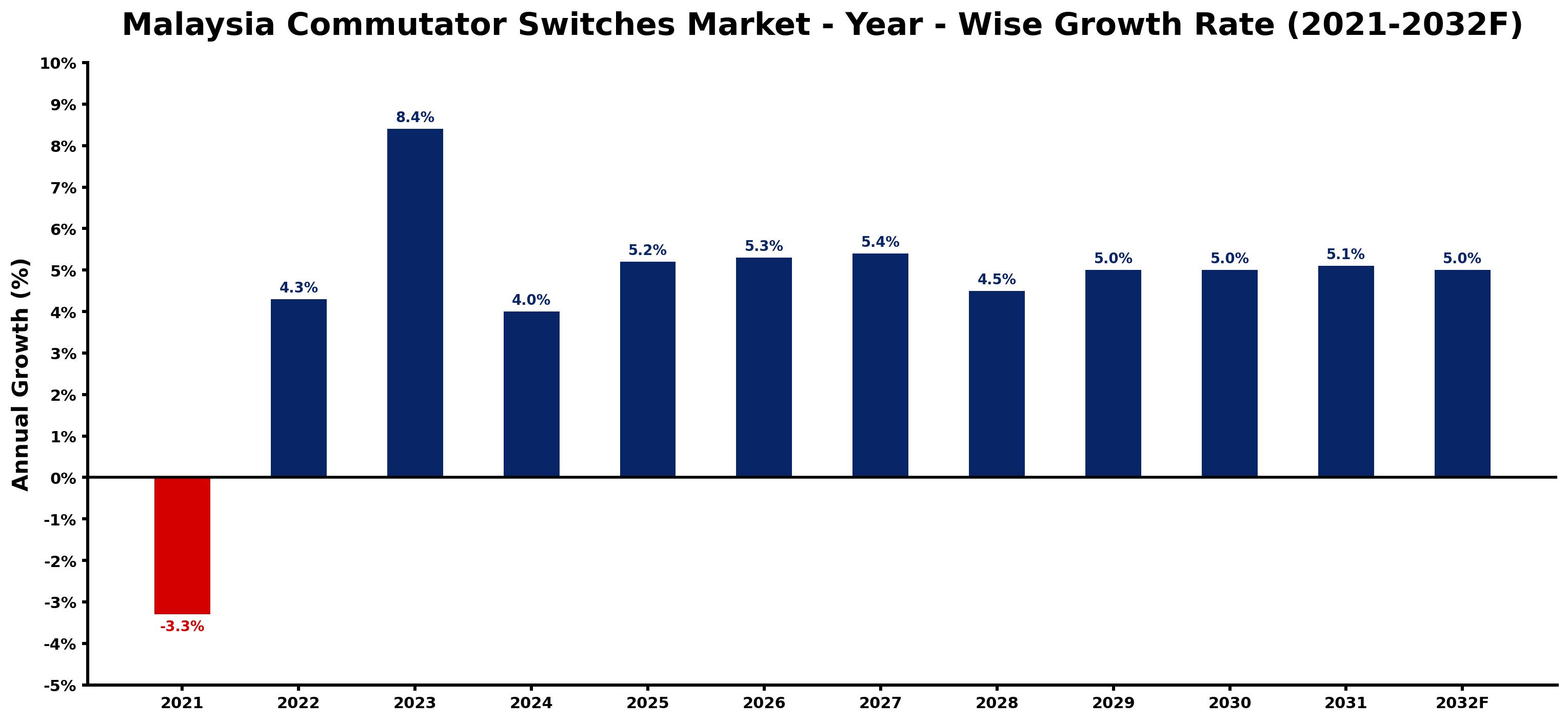 Malaysia Commutator Switches Market Year-wise Growth Rate and Key Drivers