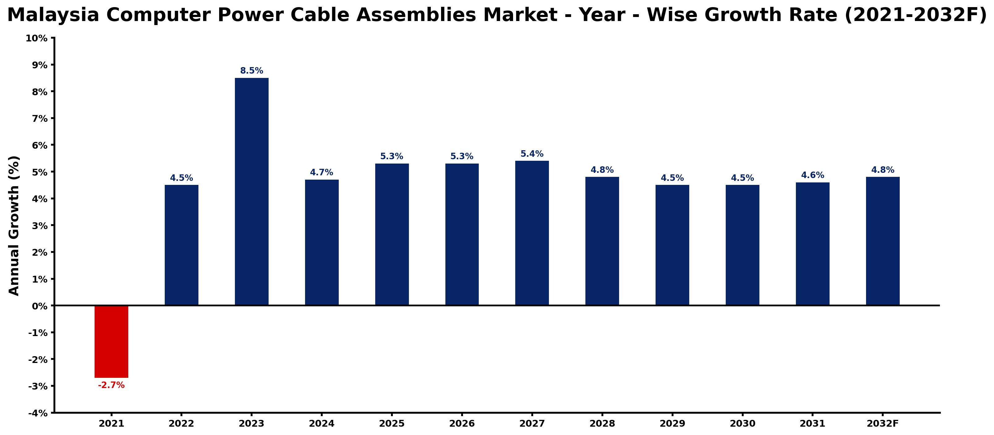 Malaysia Computer Power Cable Assemblies Market Year-wise Growth Rate and Key Drivers