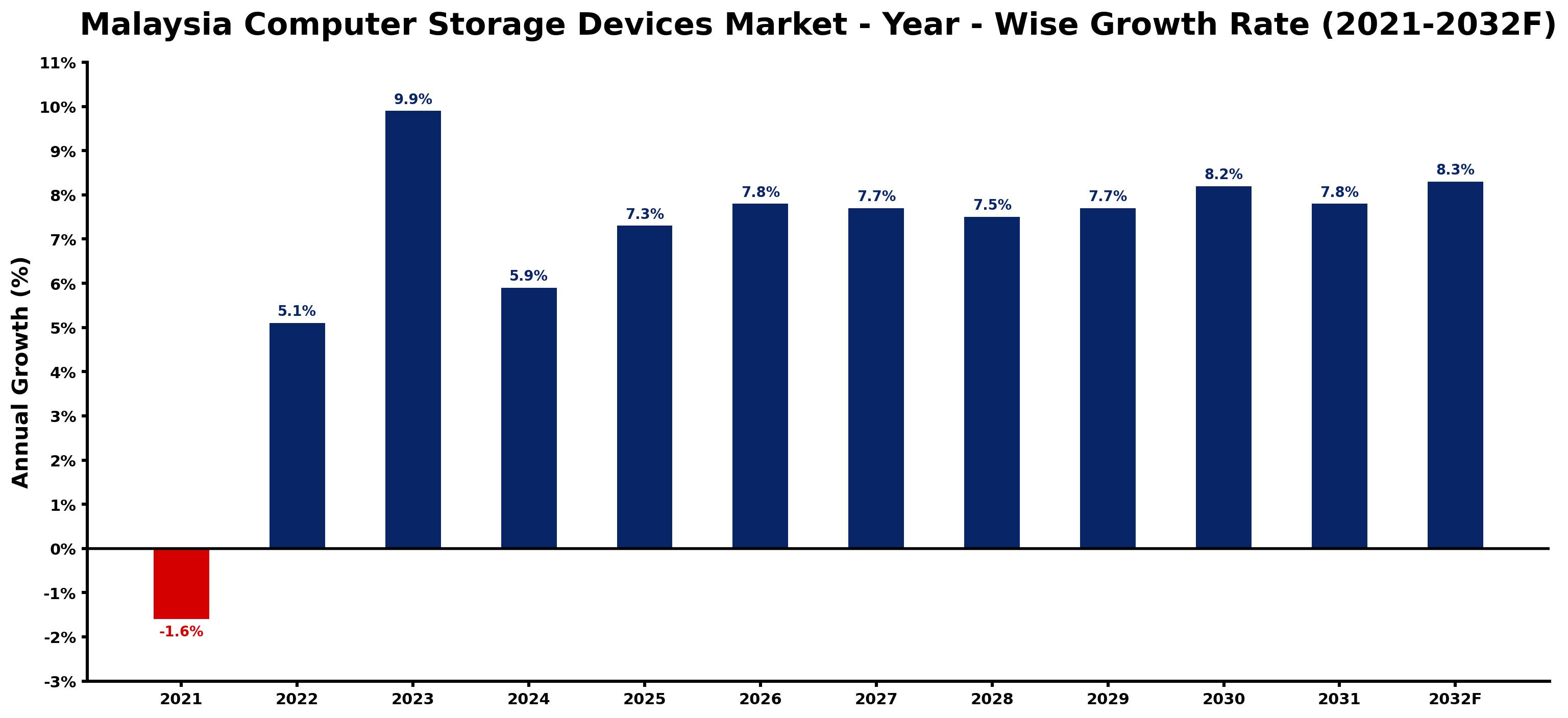 Malaysia Computer Storage Devices Market Year-wise Growth Rate and Key Drivers
