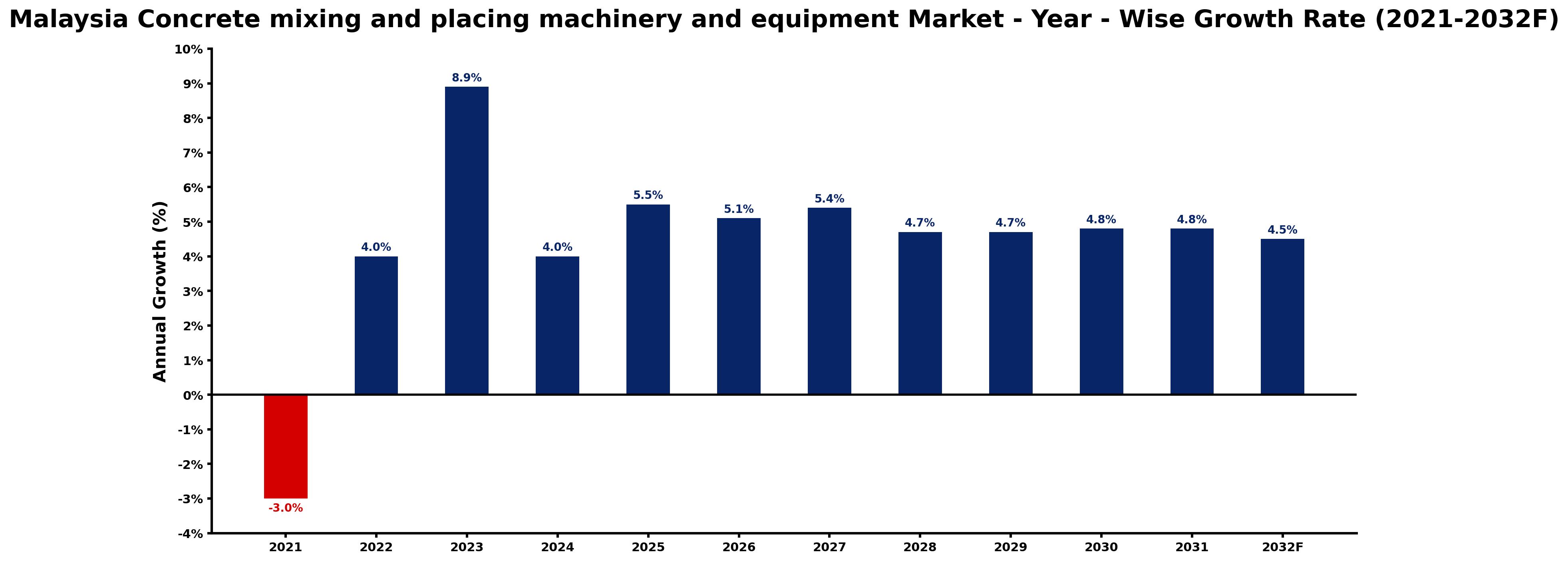 Malaysia Concrete mixing and placing machinery and equipment Market Year-wise Growth Rate and Key Drivers