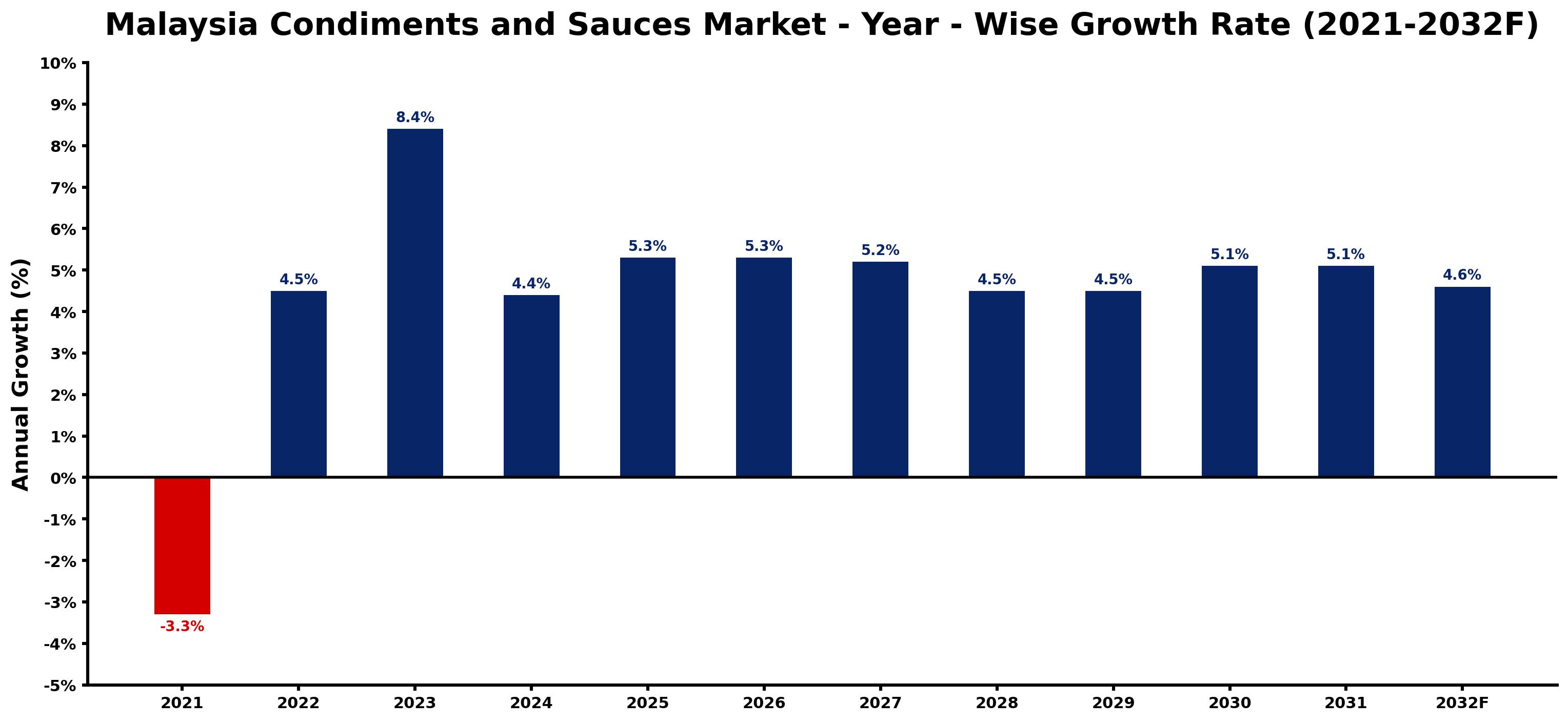 Malaysia Condiments and Sauces Market Year-wise Growth Rate and Key Drivers