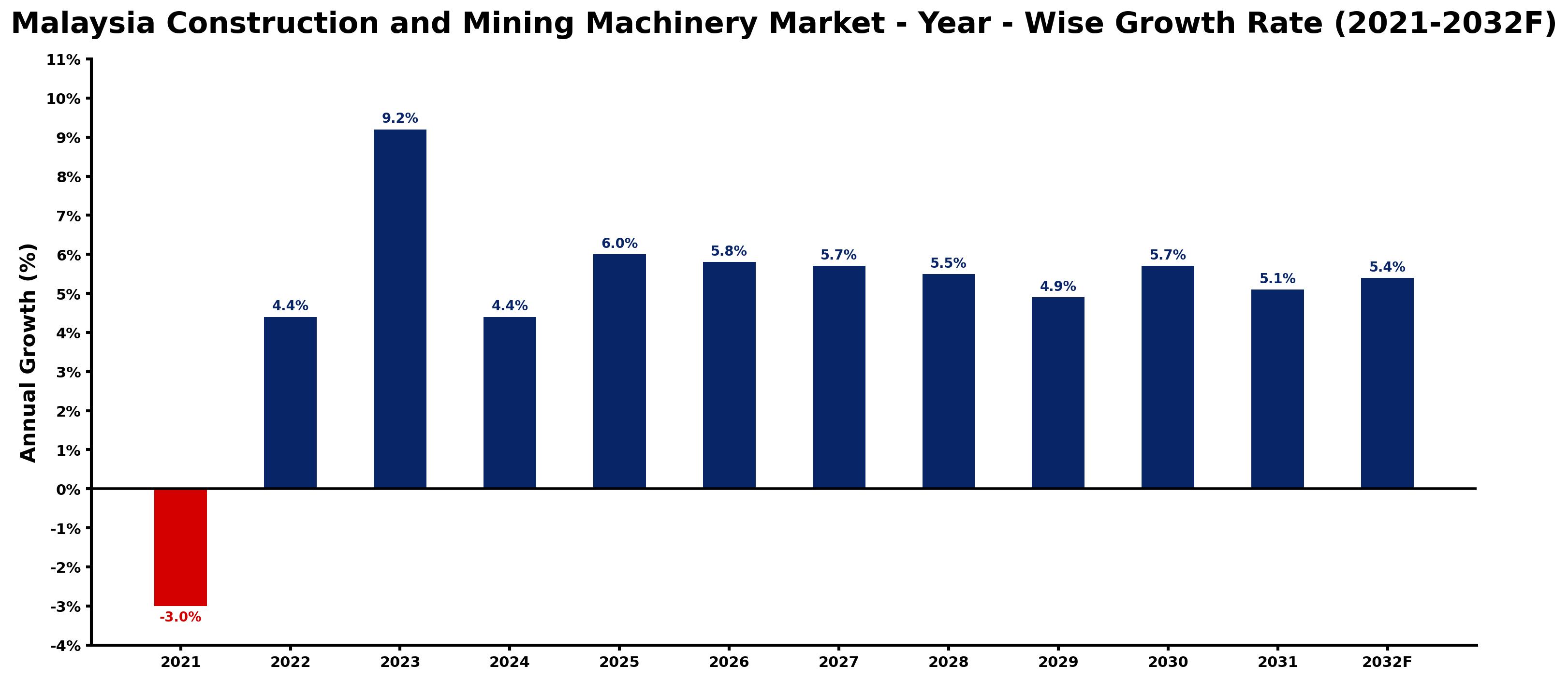 Malaysia Construction and Mining Machinery Market Year-wise Growth Rate and Key Drivers