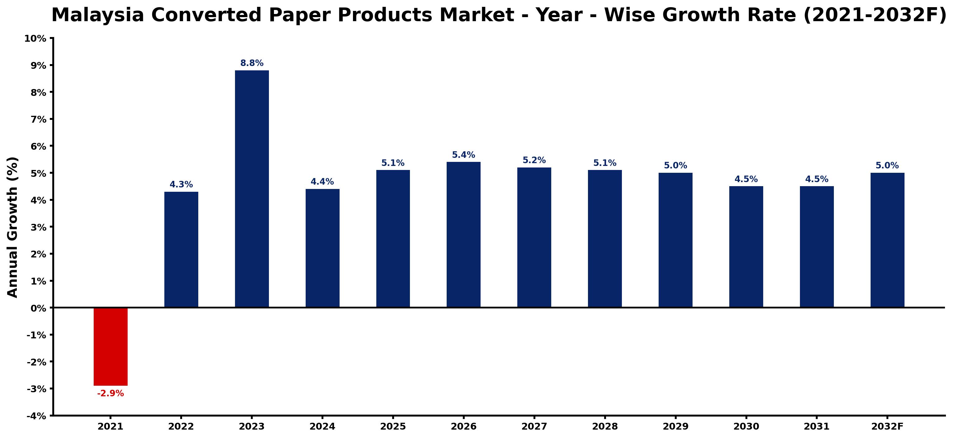 Malaysia Converted Paper Products Market Year-wise Growth Rate and Key Drivers