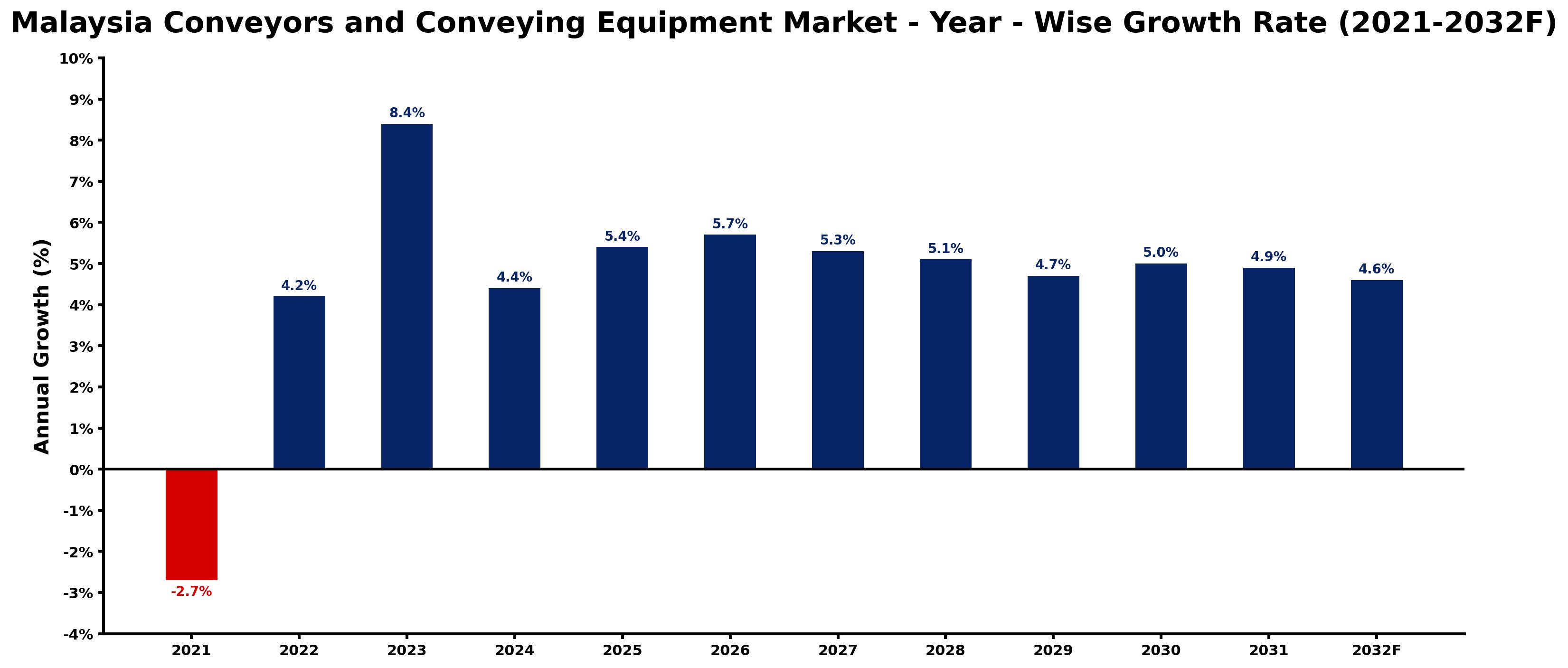 Malaysia Conveyors and Conveying Equipment Market Year-wise Growth Rate and Key Drivers