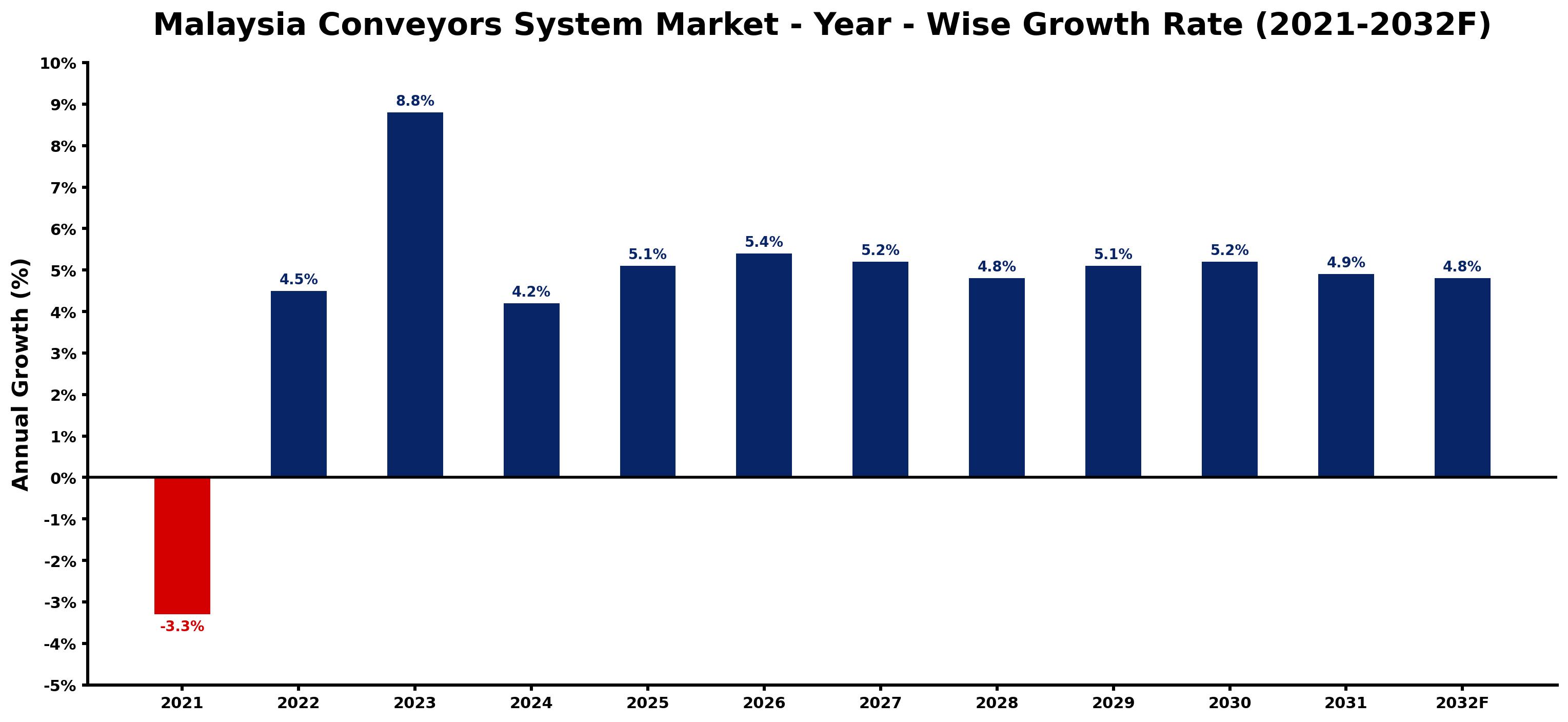 Malaysia Conveyors System Market Year-wise Growth Rate and Key Drivers