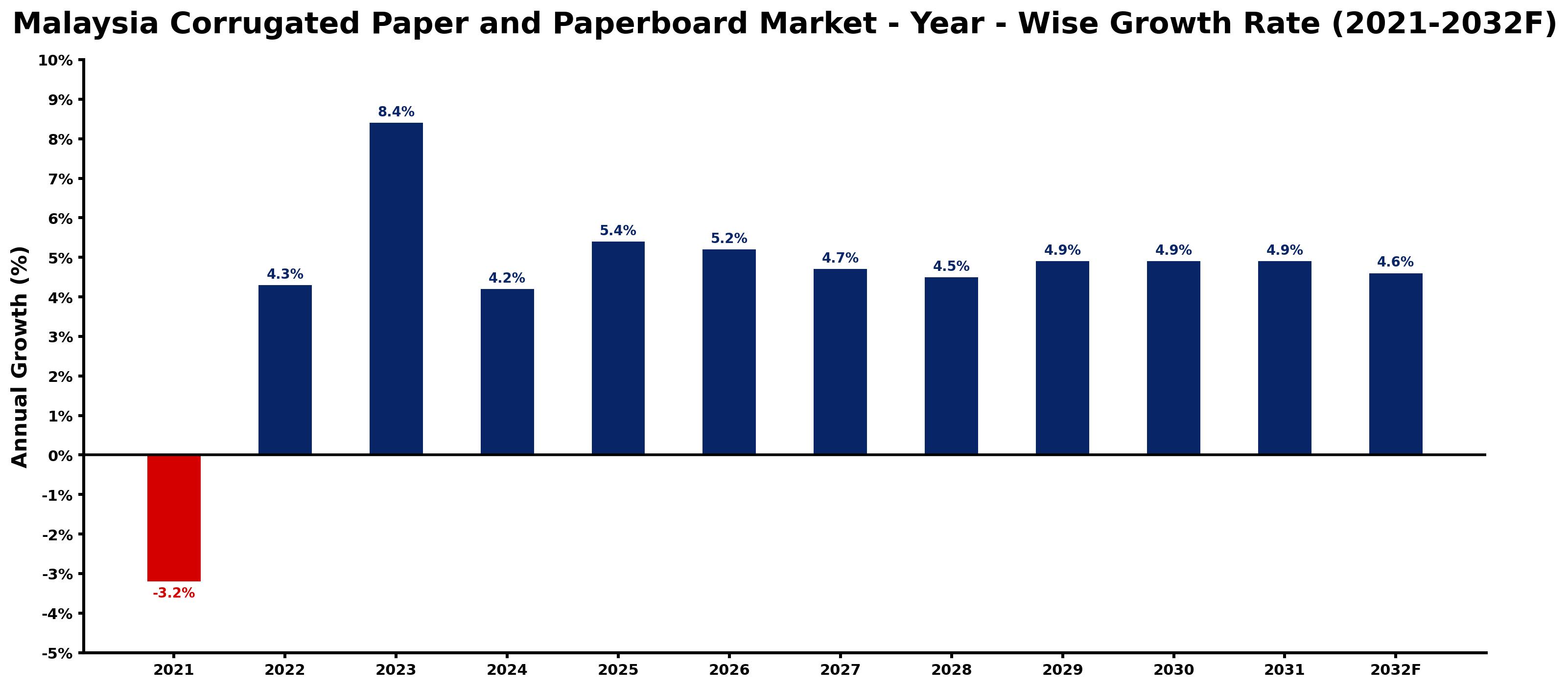 Malaysia Corrugated Paper and Paperboard Market Year-wise Growth Rate and Key Drivers