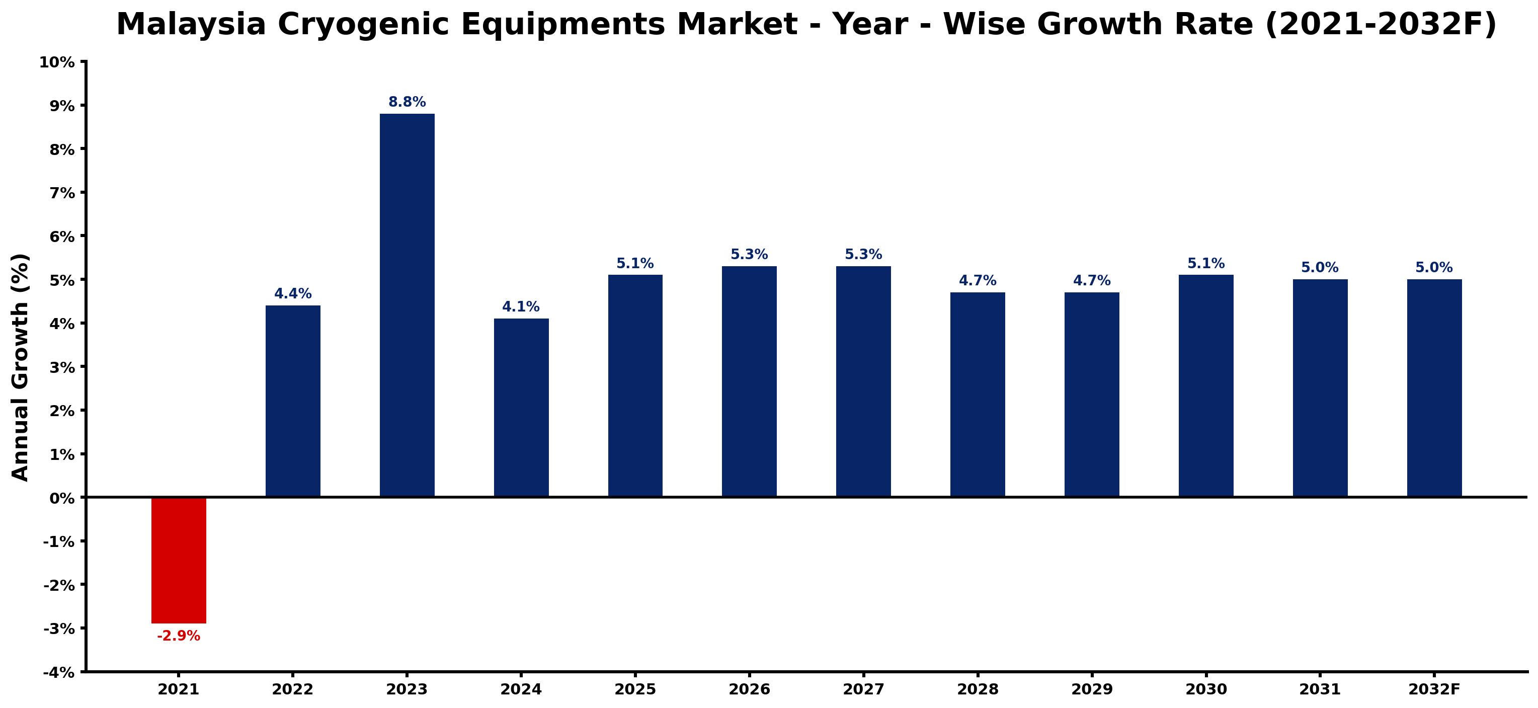 Malaysia Cryogenic Equipments Market Year-wise Growth Rate and Key Drivers