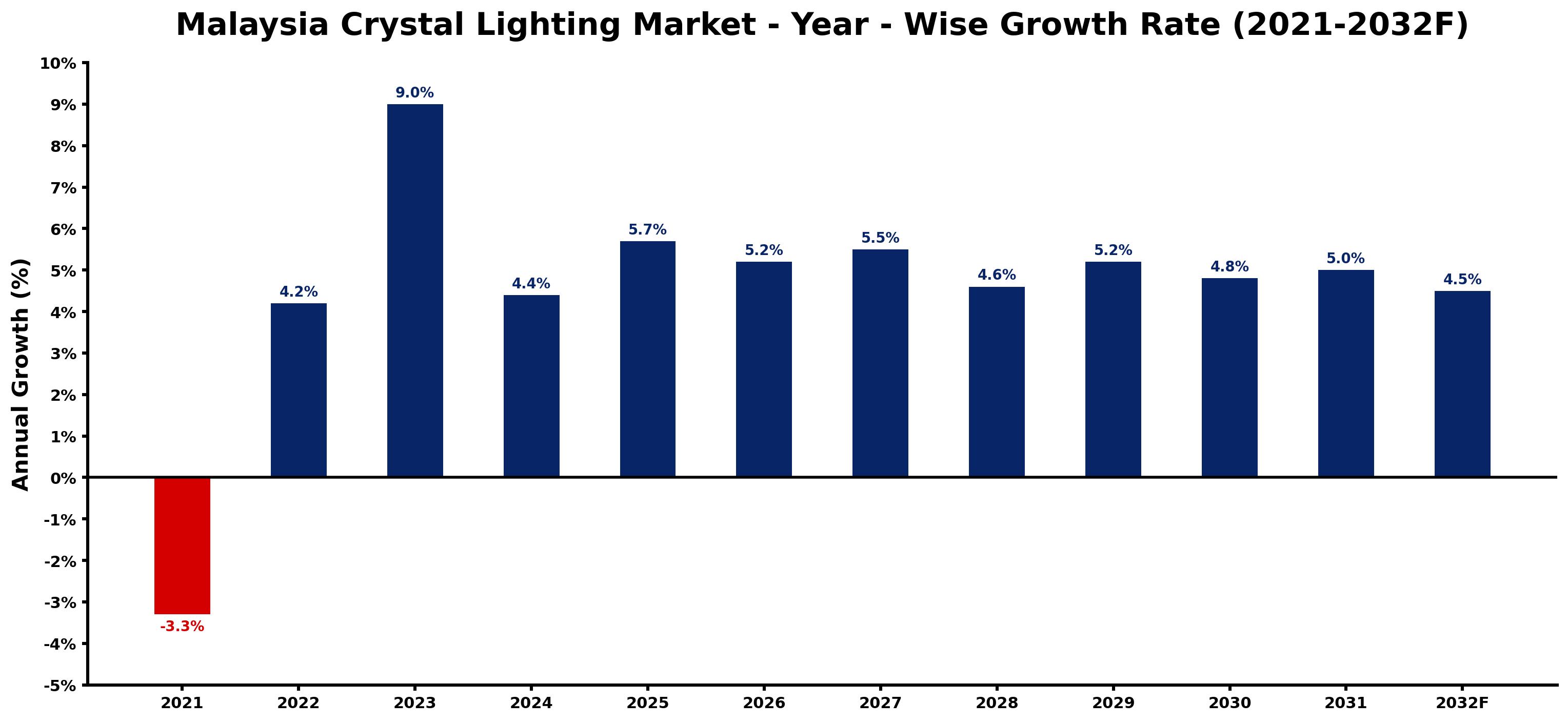 Malaysia Crystal Lighting Market Year-wise Growth Rate and Key Drivers