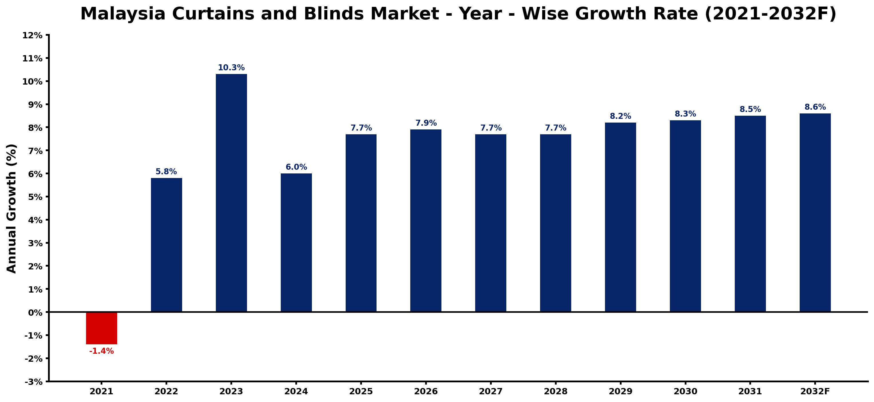 Malaysia Curtains and Blinds Market Year-wise Growth Rate and Key Drivers