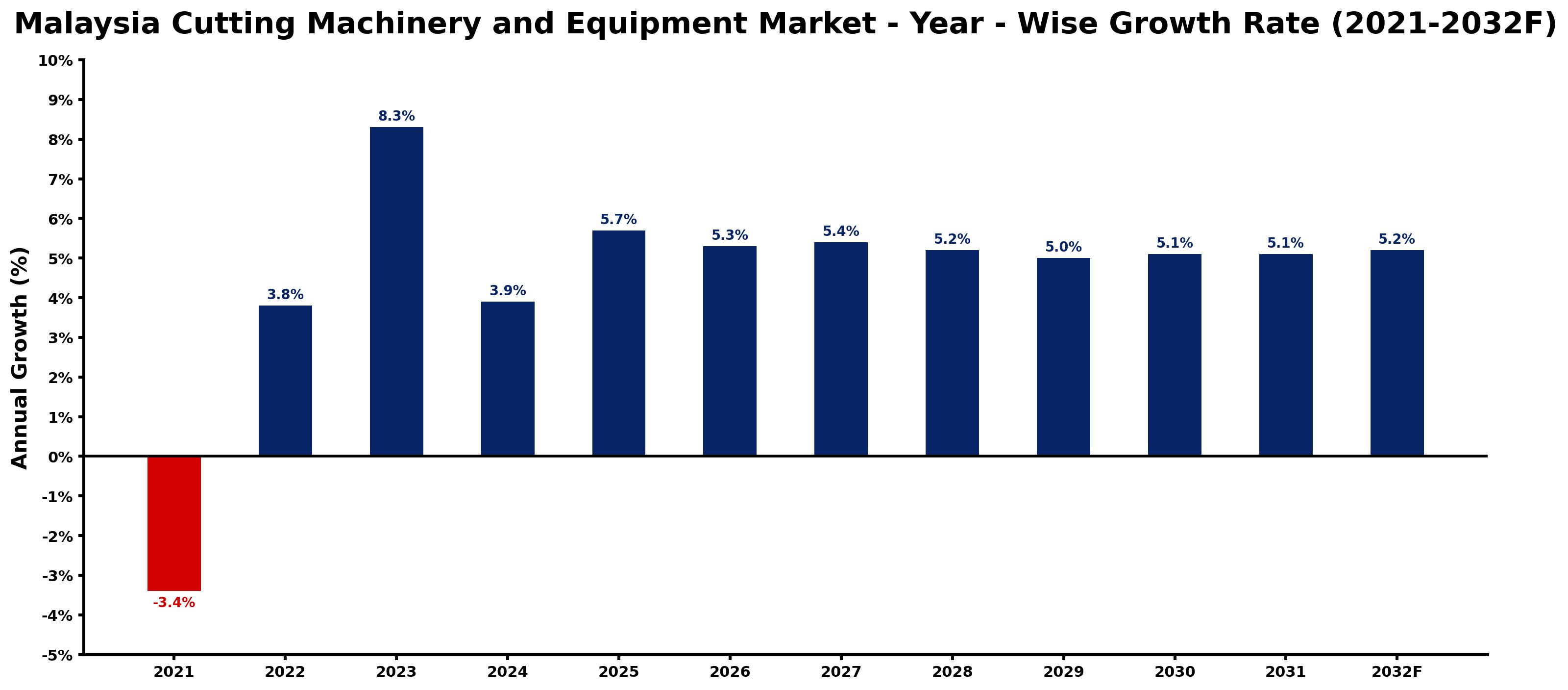 Malaysia Cutting Machinery and Equipment Market Year-wise Growth Rate and Key Drivers