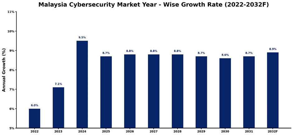 Malaysia Cybersecurity Market Year-wise Growth Rate and Key Drivers (2022-2032)
