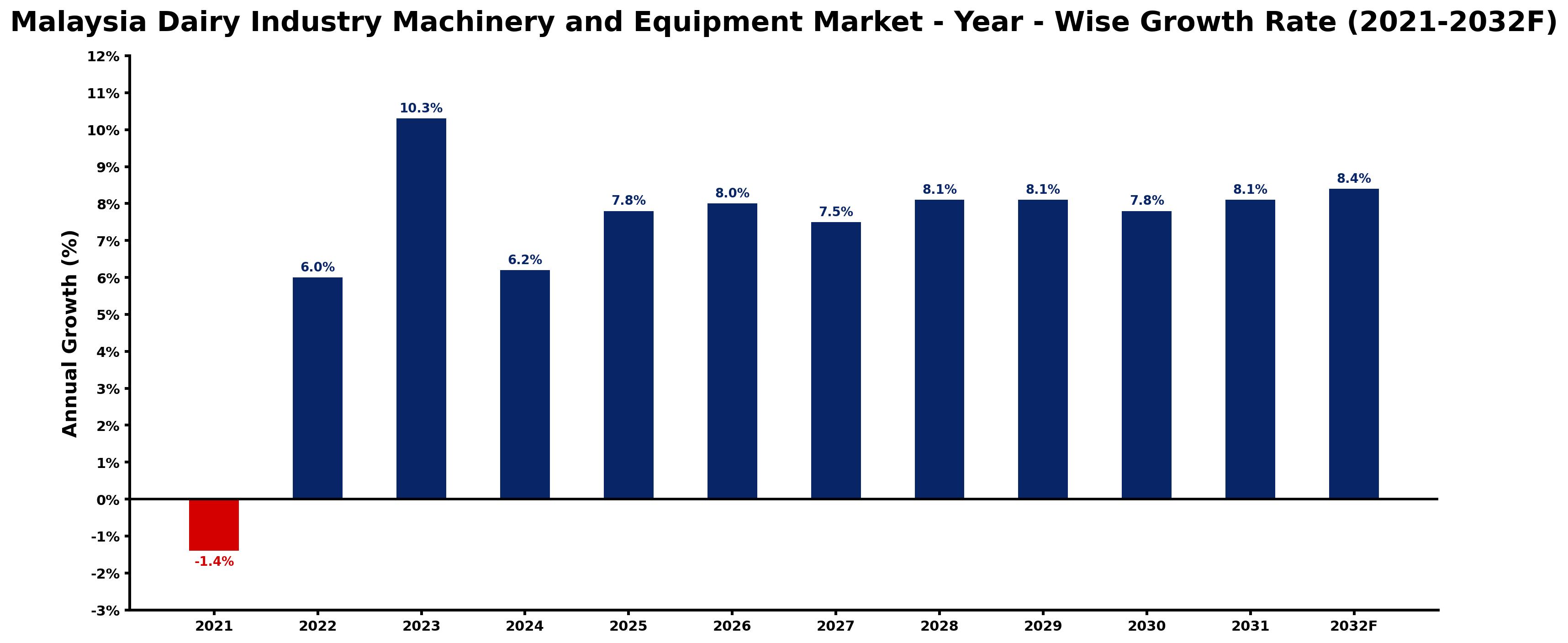 Malaysia Dairy Industry Machinery and Equipment Market Year-wise Growth Rate and Key Drivers