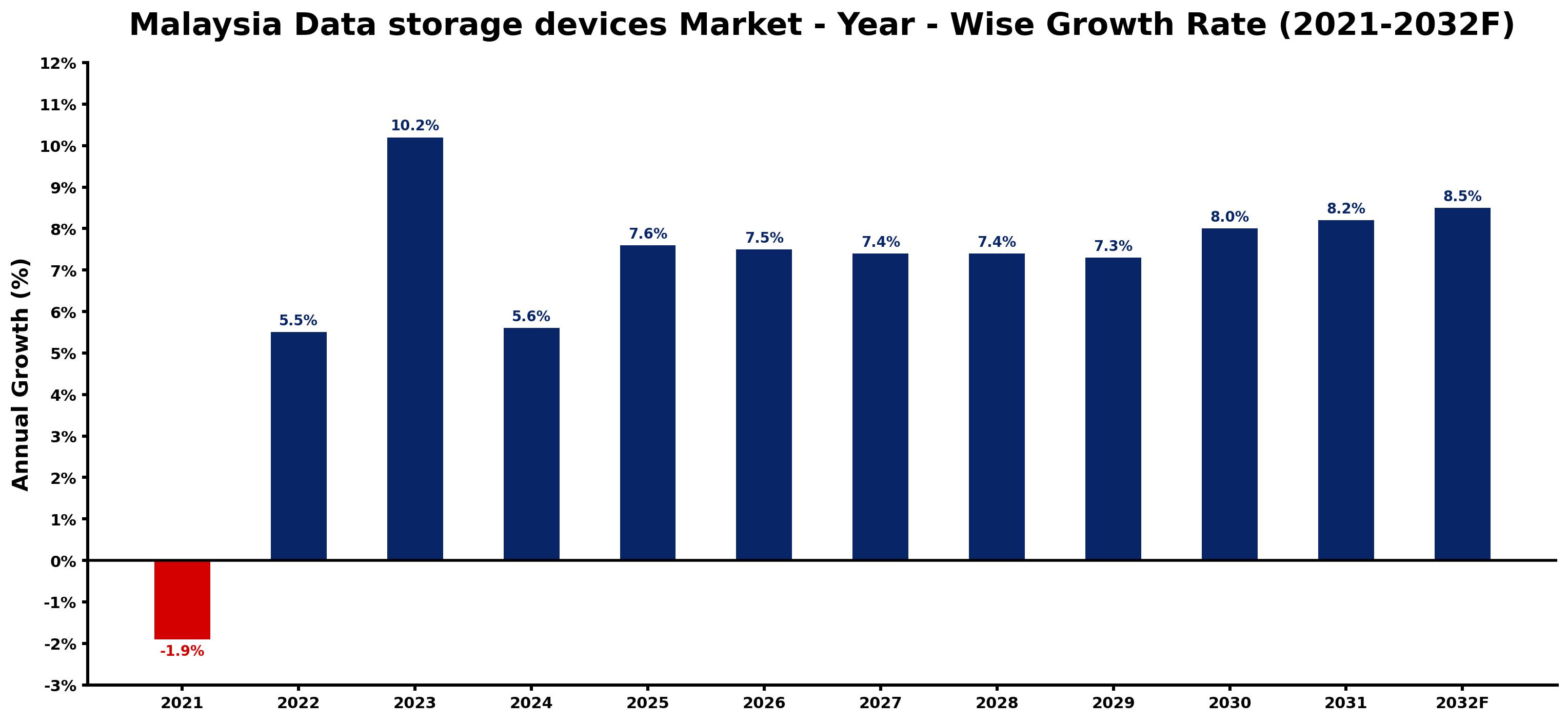 Malaysia Data storage devices Market Year-wise Growth Rate and Key Drivers