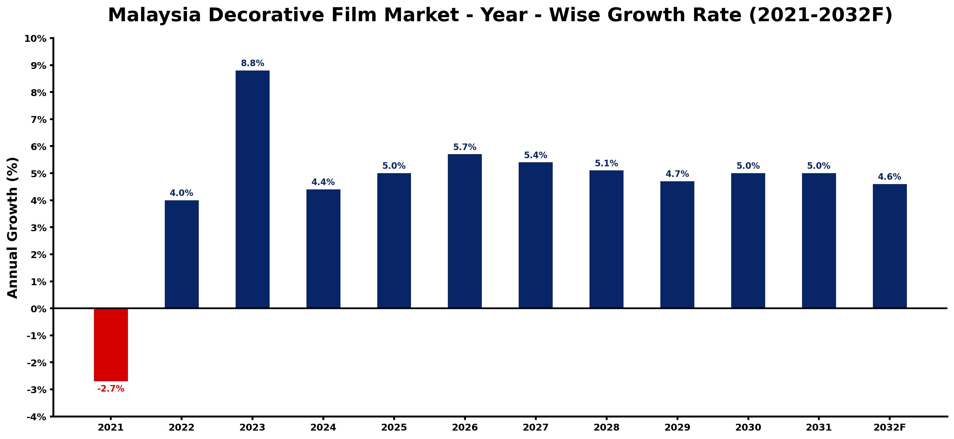 Malaysia Decorative Film Market Year-wise Growth Rate and Key Drivers