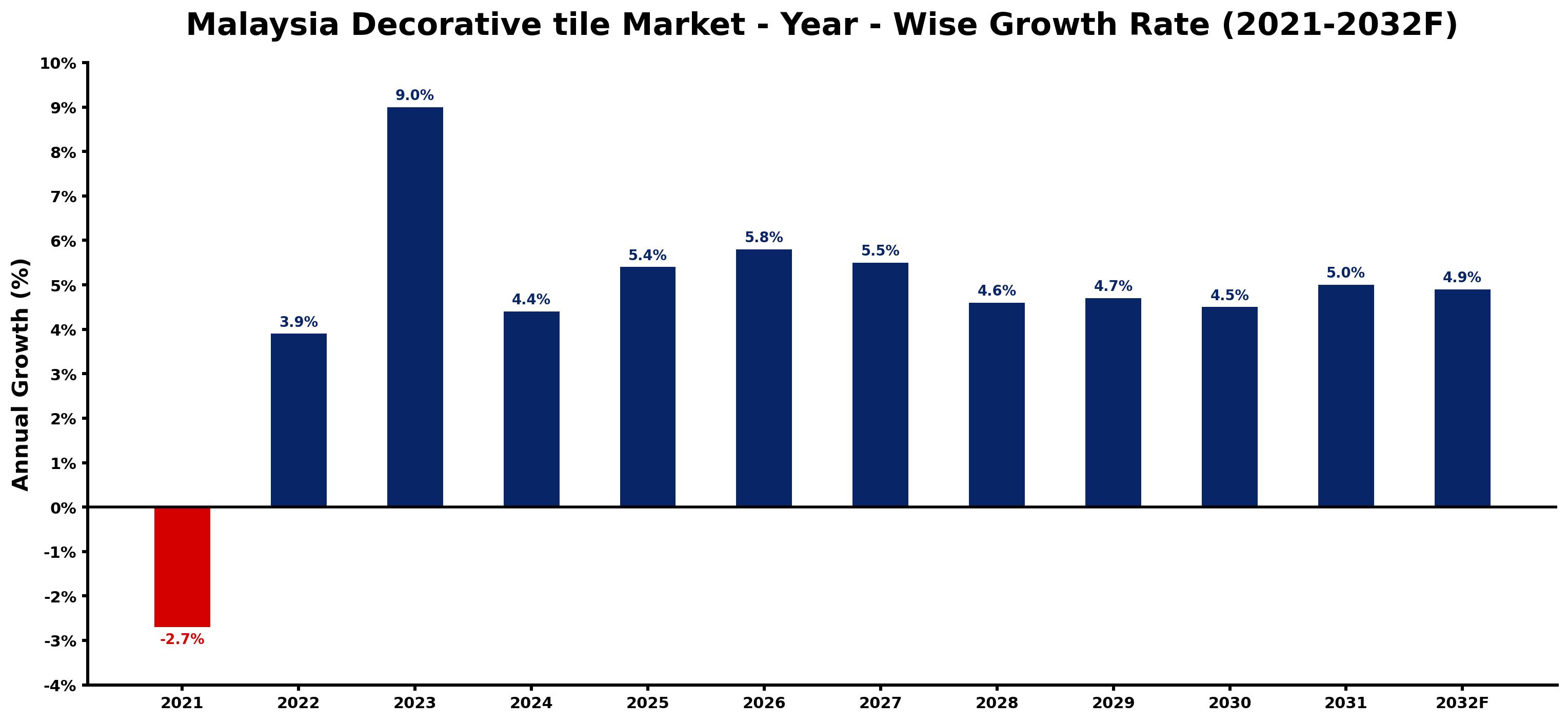 Malaysia Decorative tile Market Year-wise Growth Rate and Key Drivers