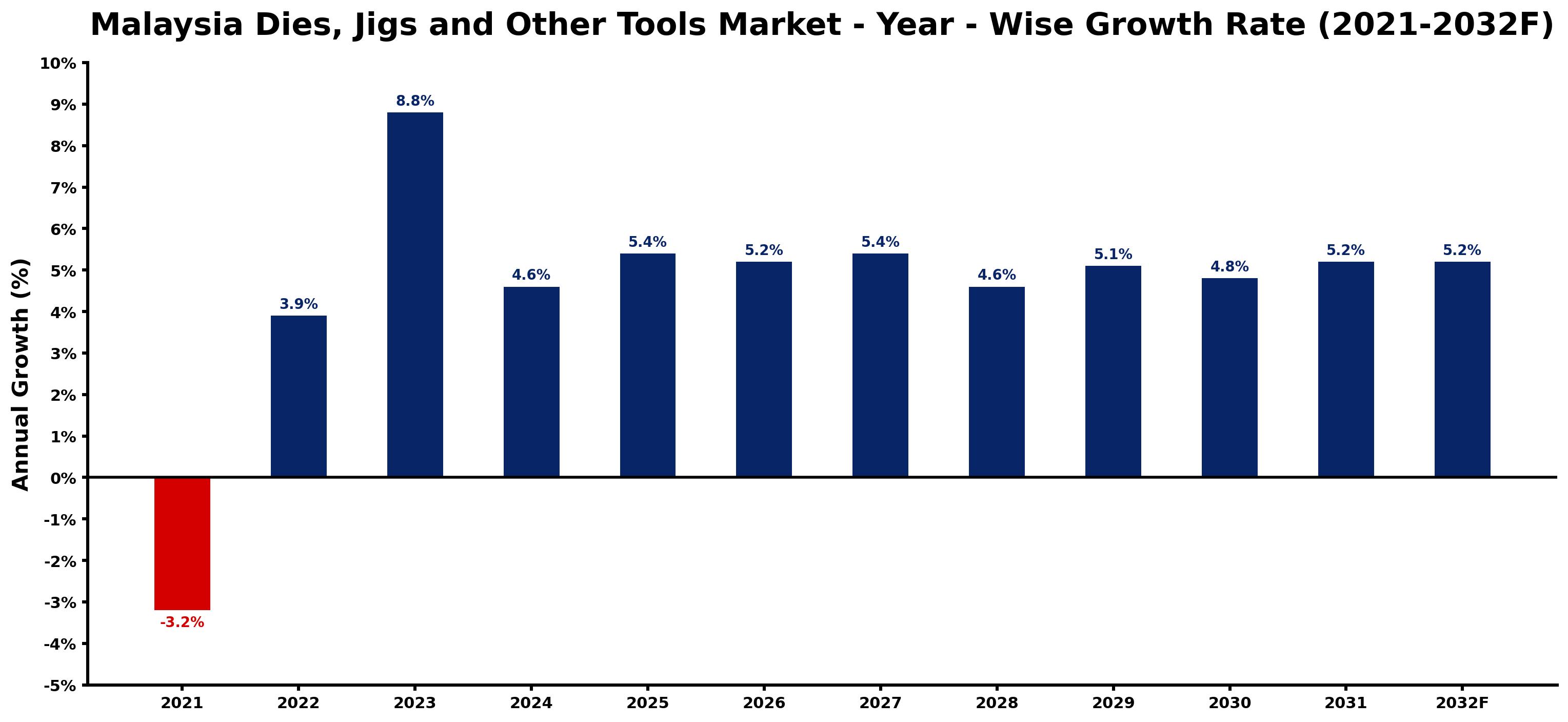 Malaysia Dies, Jigs and Other Tools Market Year-wise Growth Rate and Key Drivers
