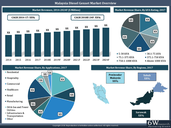 Malaysia Diesel Genset Market (2018-2024)