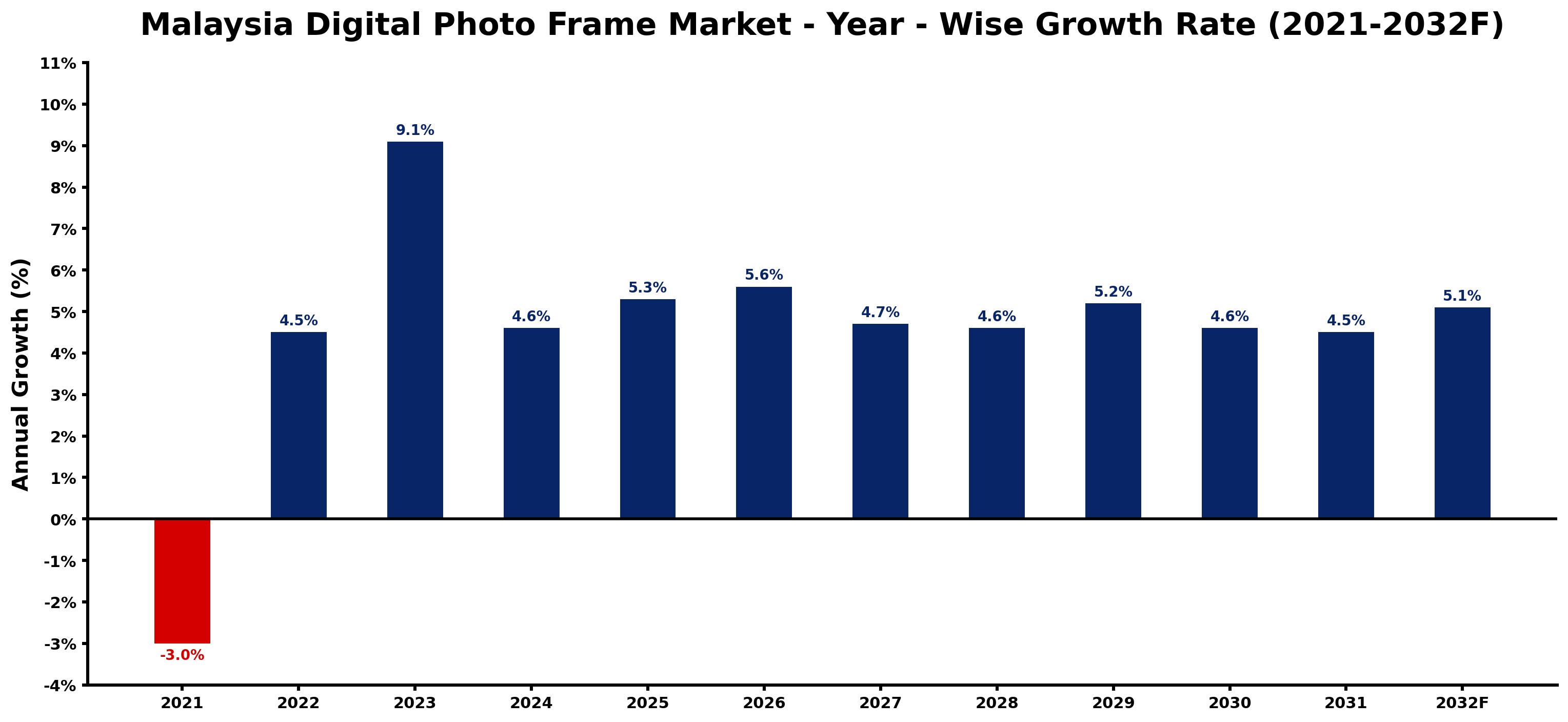 Malaysia Digital Photo Frame Market Year-wise Growth Rate and Key Drivers