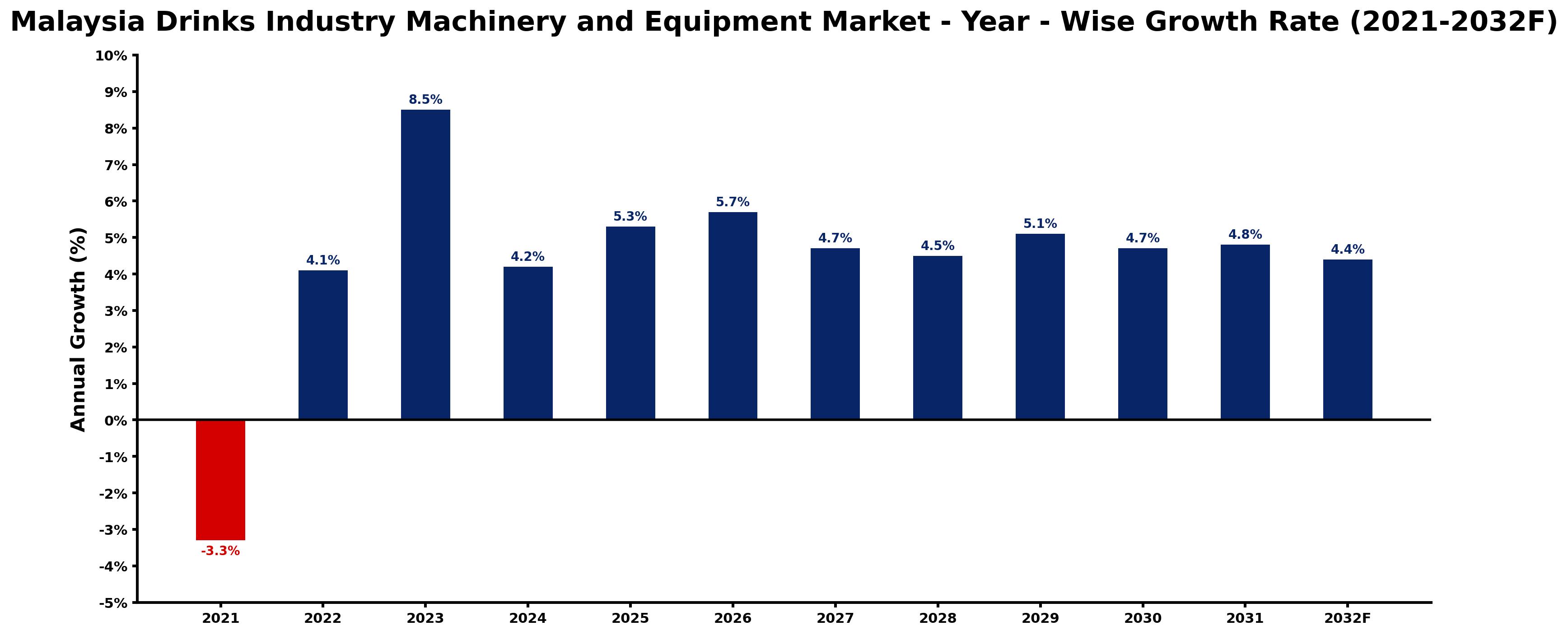 Malaysia Drinks Industry Machinery and Equipment Market Year-wise Growth Rate and Key Drivers