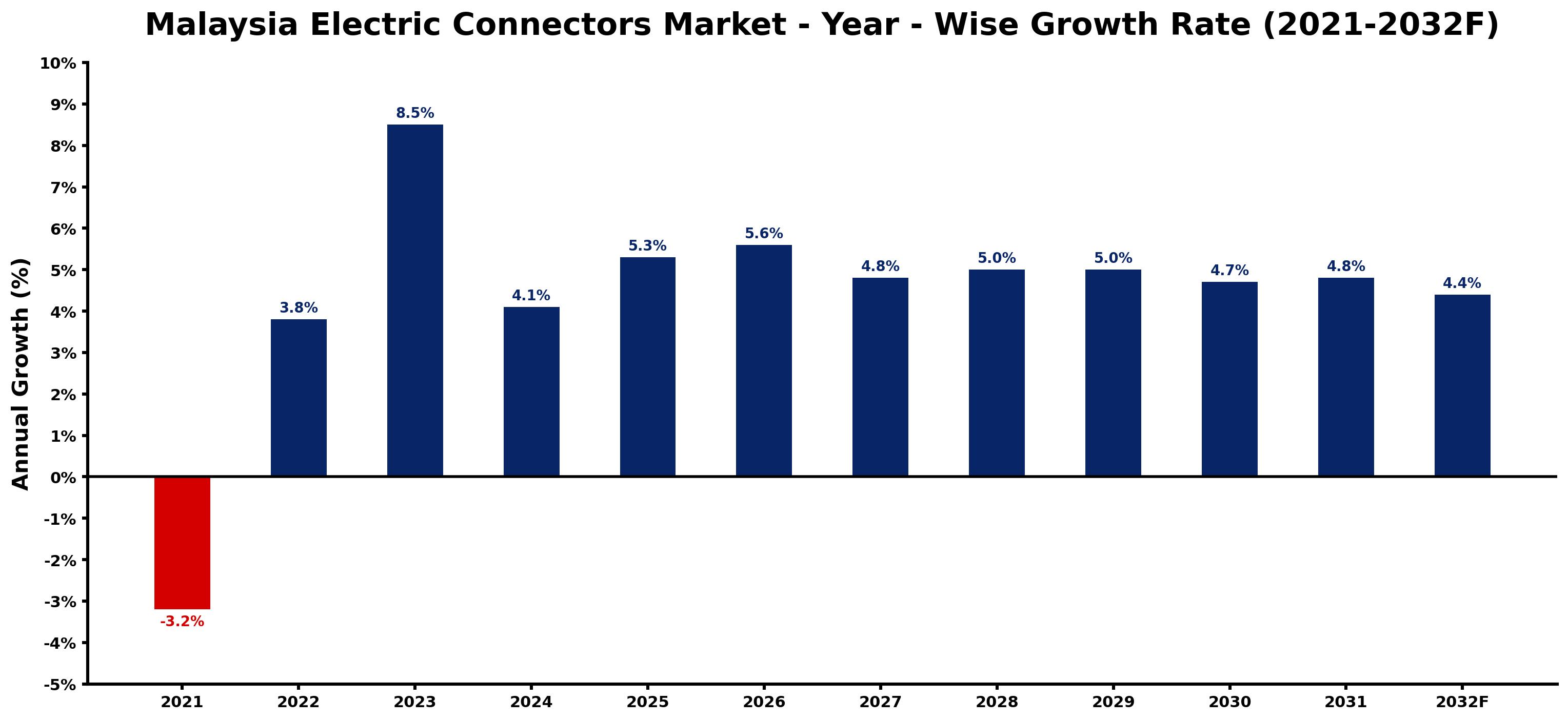 Malaysia Electric Connectors Market Year-wise Growth Rate and Key Drivers