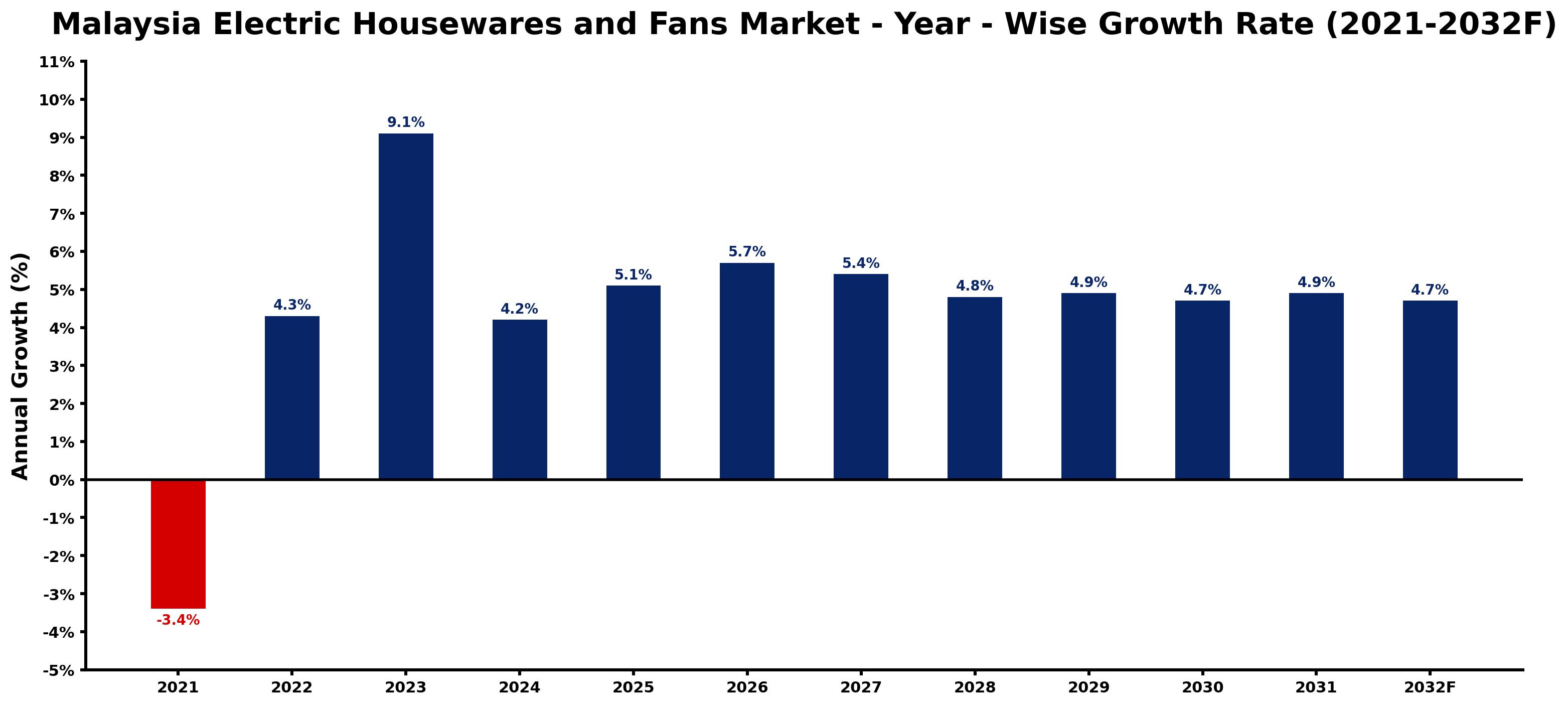 Malaysia Electric Housewares and Fans Market Year-wise Growth Rate and Key Drivers