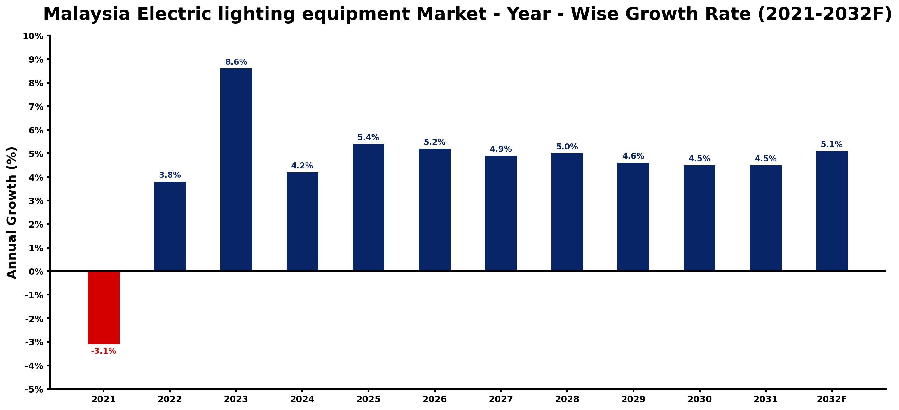 Malaysia Electric lighting equipment Market Year-wise Growth Rate and Key Drivers