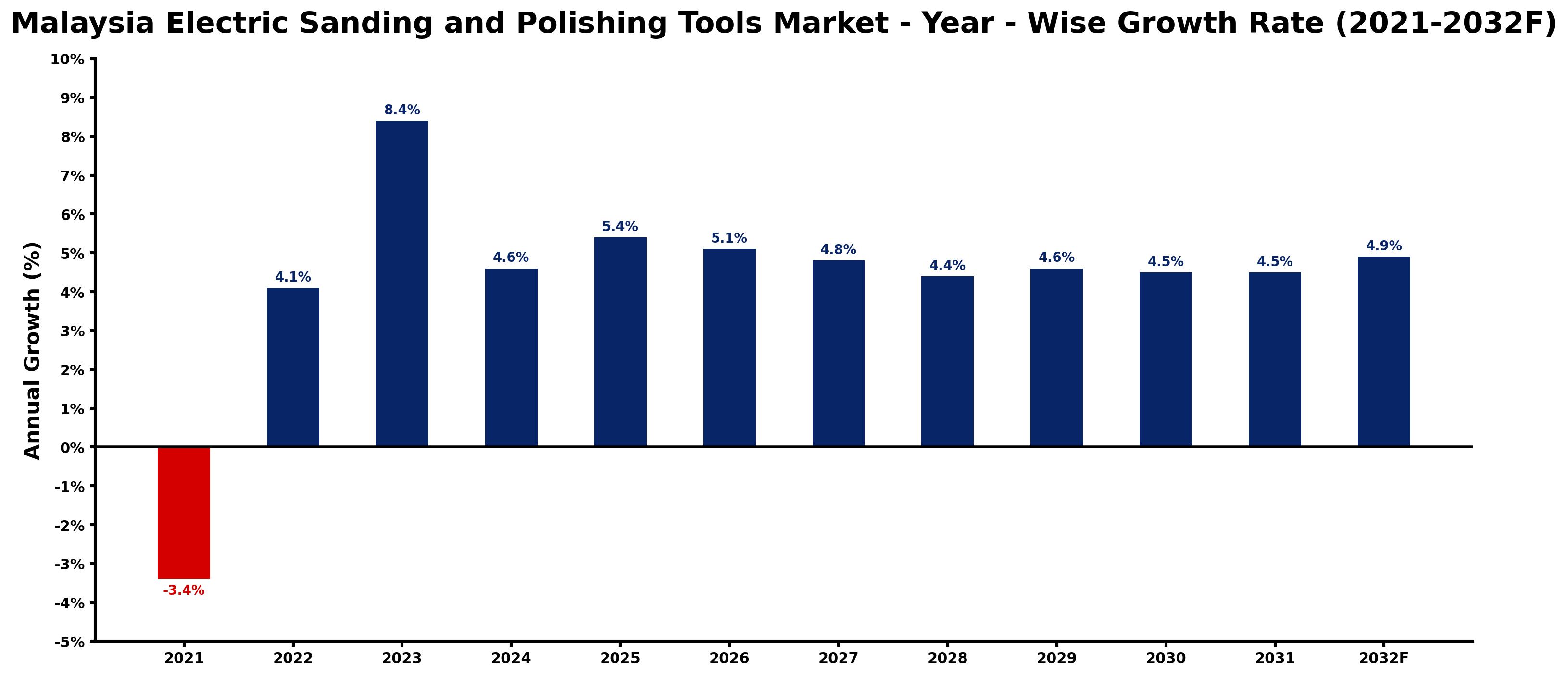 Malaysia Electric Sanding and Polishing Tools Market Year-wise Growth Rate and Key Drivers