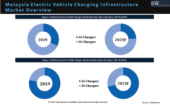 Malaysia Electric Vehicle Charging Infrastructure Market Outlook (2020-2025)