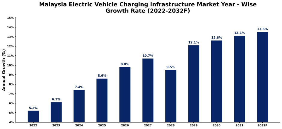 Malaysia Electric Vehicle Charging Infrastructure Market Year-wise Growth Rate and Key Drivers