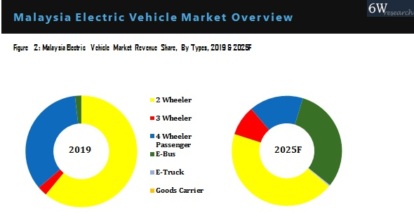 Malaysia Electric Vehicle Market Segmentation