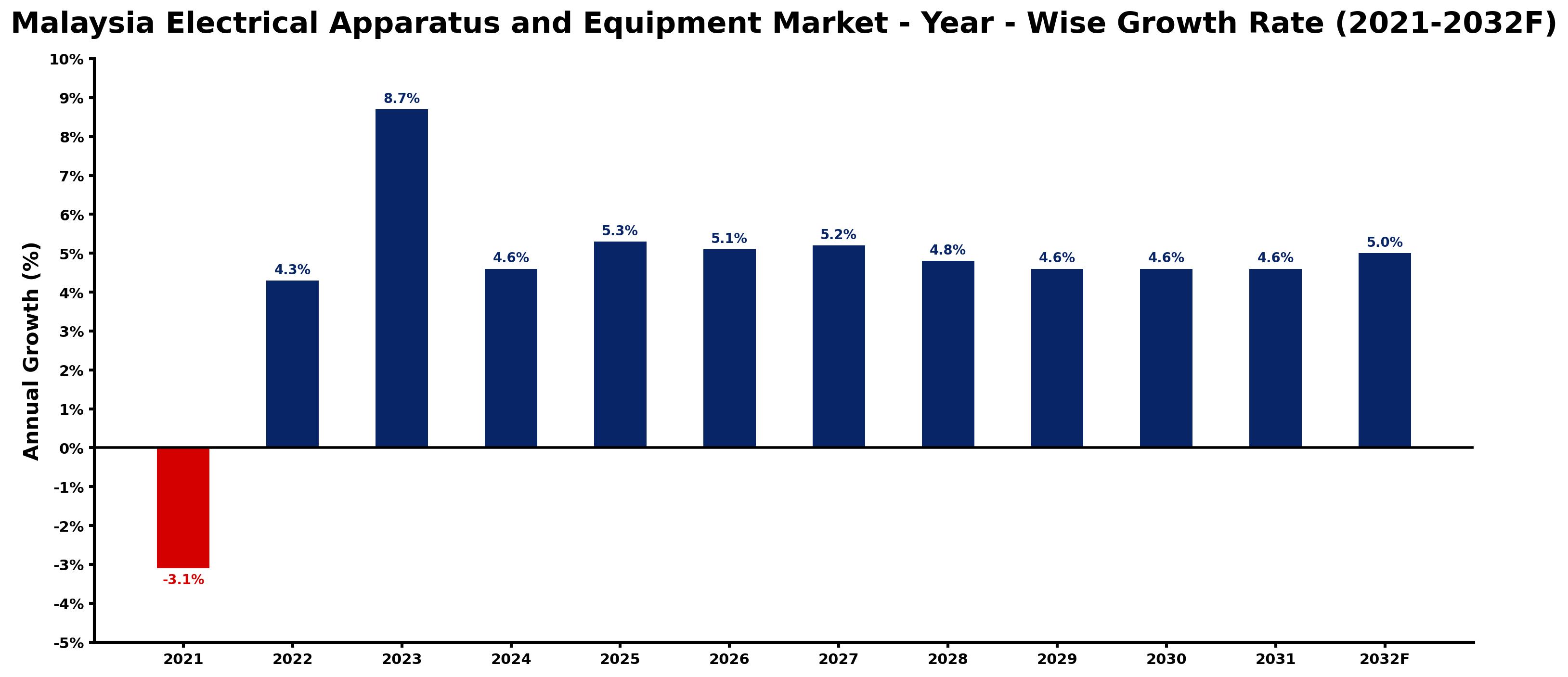 Malaysia Electrical Apparatus and Equipment Market Year-wise Growth Rate and Key Drivers