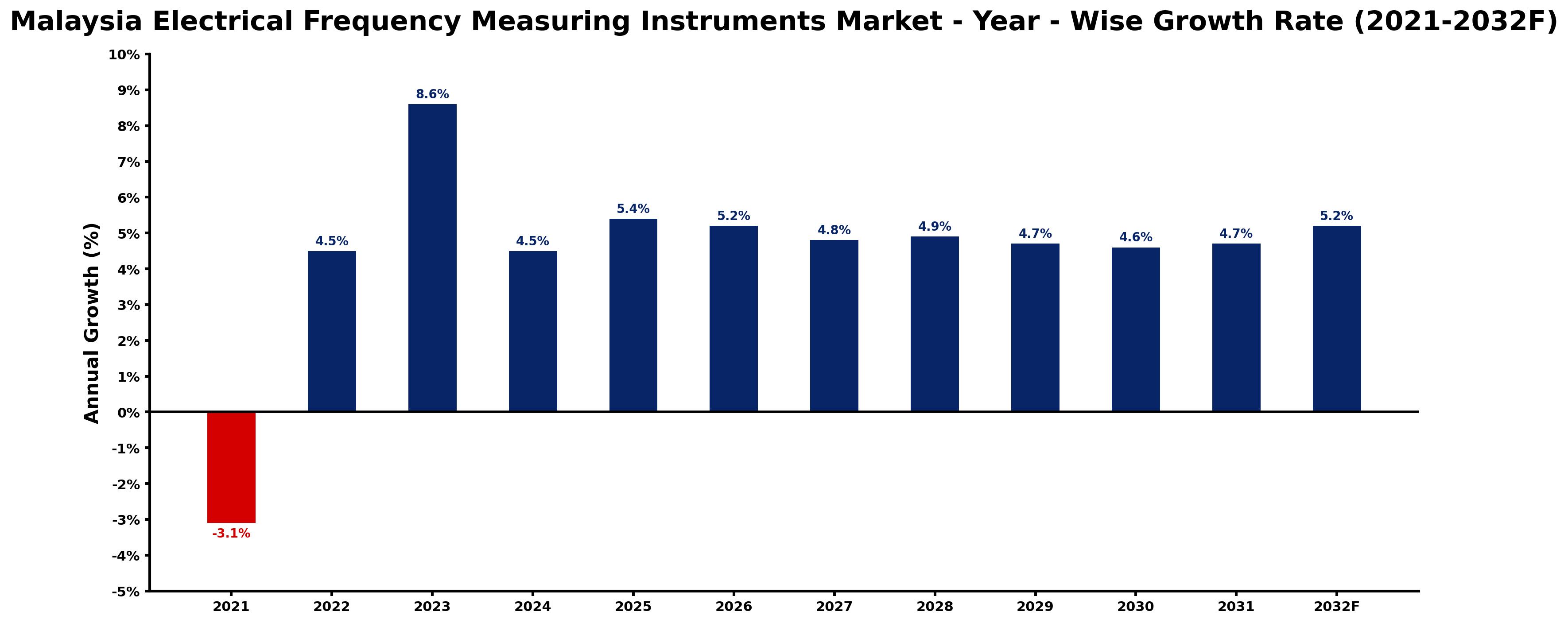 Malaysia Electrical Frequency Measuring Instruments Market Year-wise Growth Rate and Key Drivers