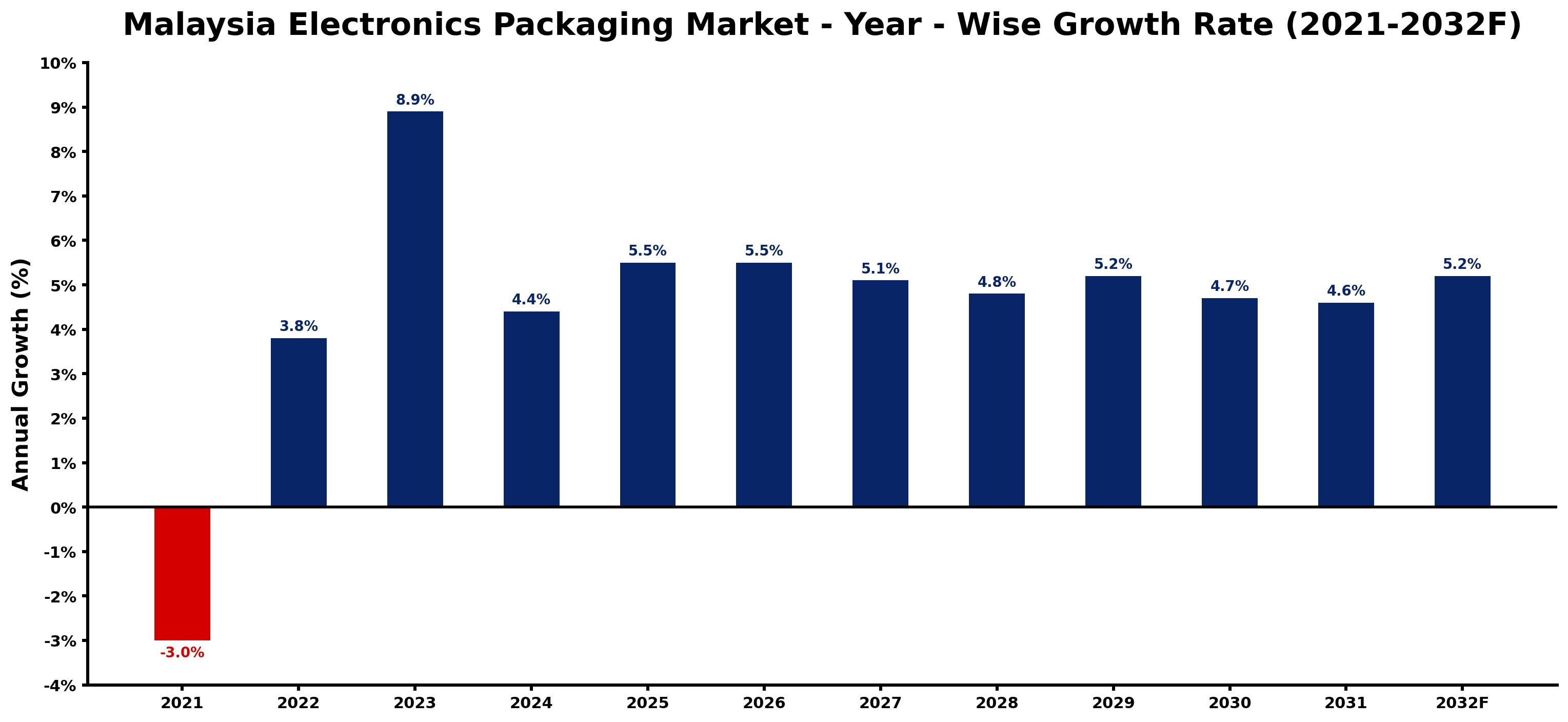 Malaysia Electronics Packaging Market Year-wise Growth Rate and Key Drivers