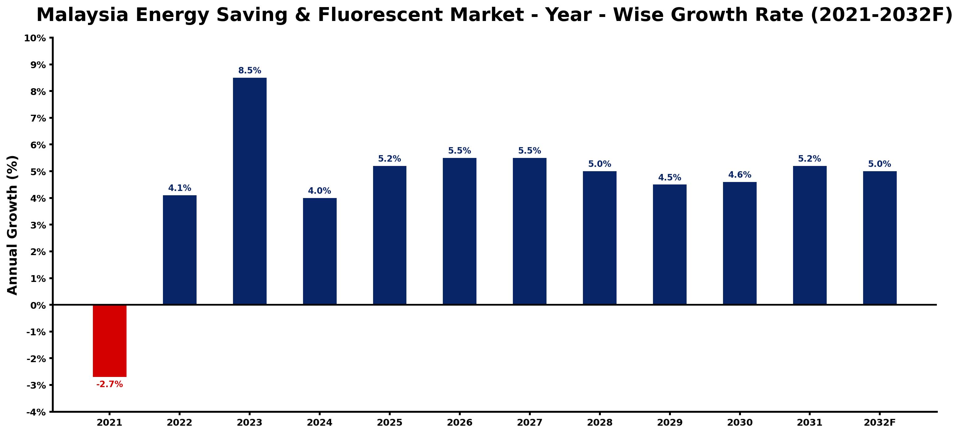 Malaysia Energy Saving & Fluorescent Market Year-wise Growth Rate and Key Drivers