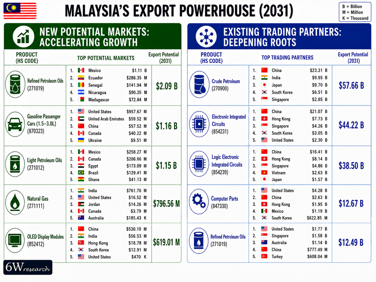 Malaysia Exports Powerhouse (2031)